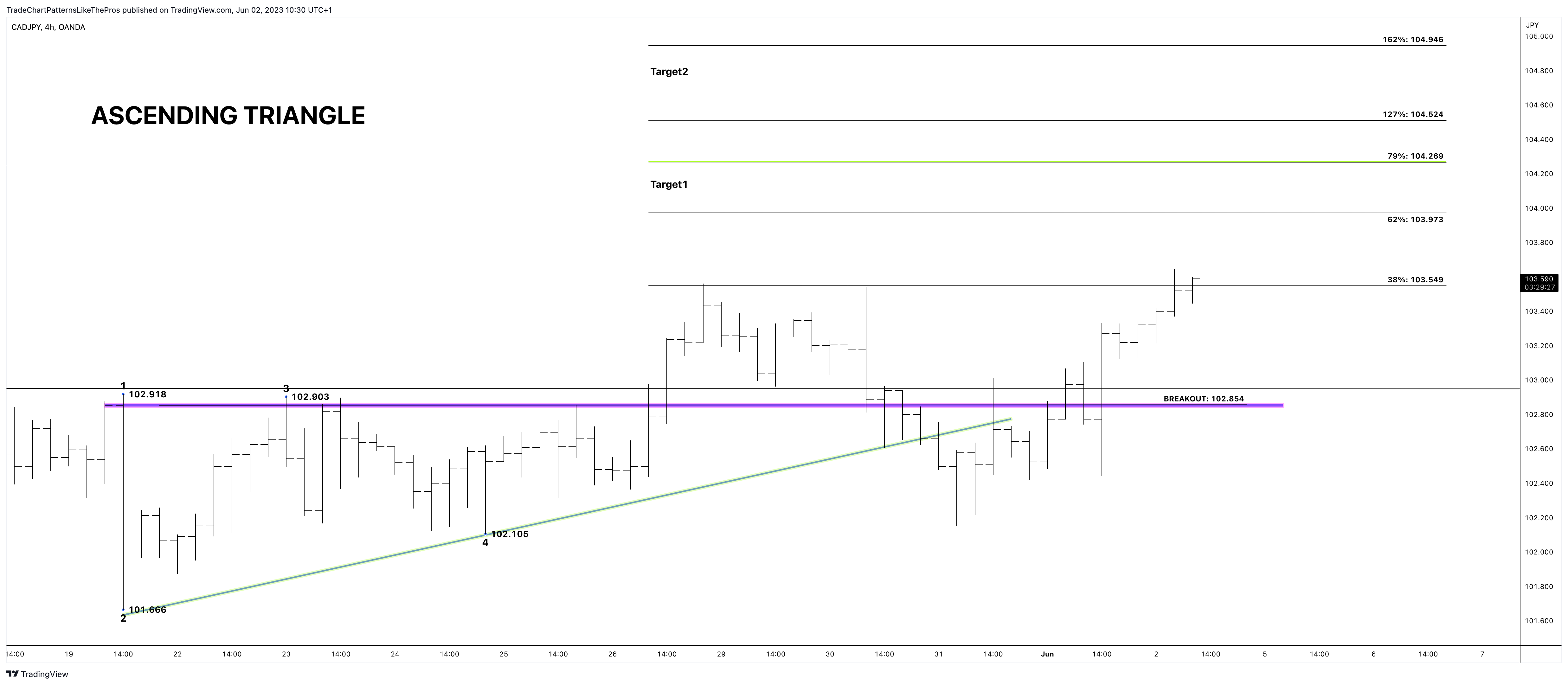 OANDA:CADJPY ‏תמונת גרף מאת TradeChartPatternsLikeThePros