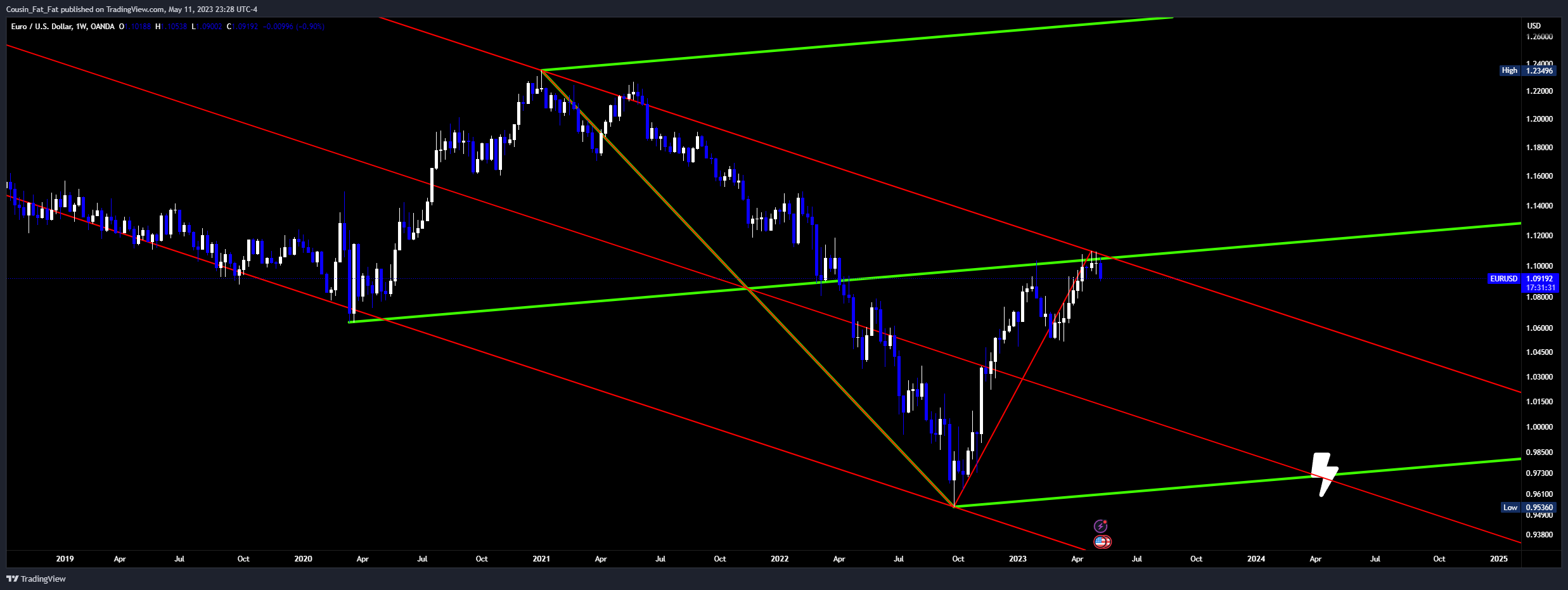 OANDA:EURUSD ภาพชาร์ต โดย Cousin_Fat_Fat