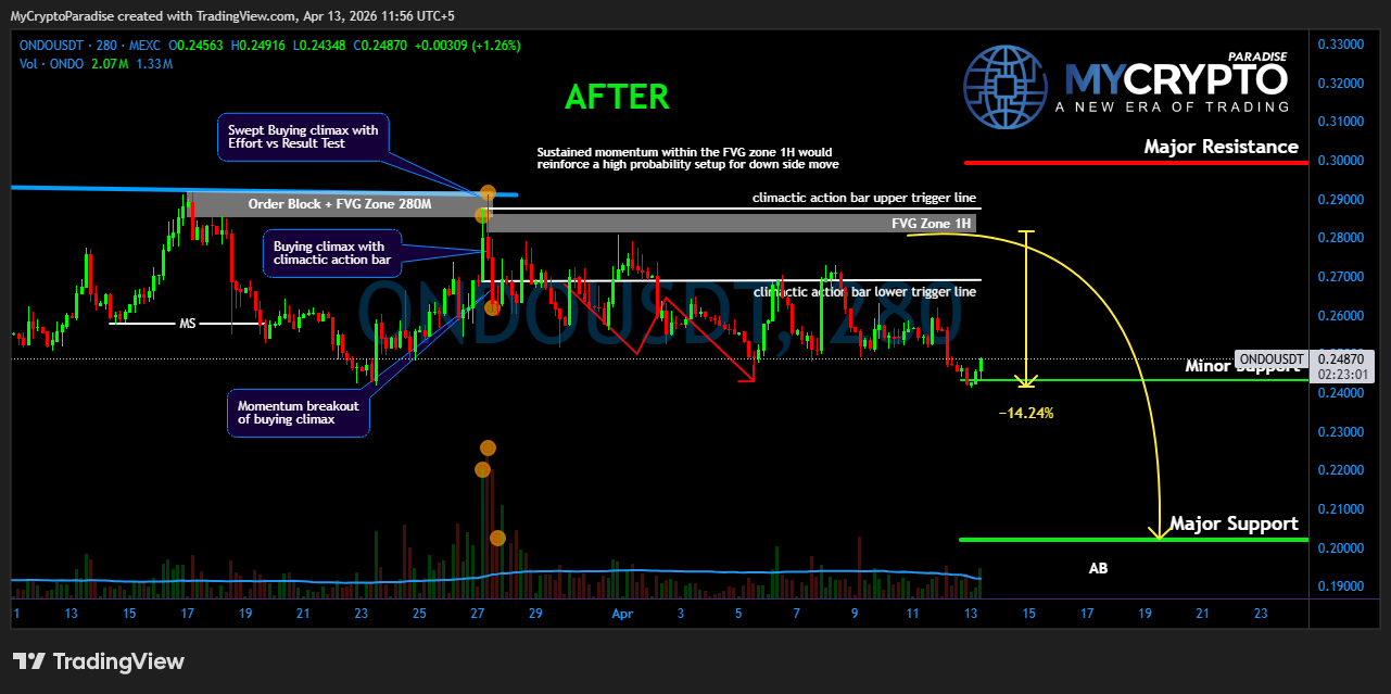 MEXC:ONDOUSDT Chart Image by MyCryptoParadise