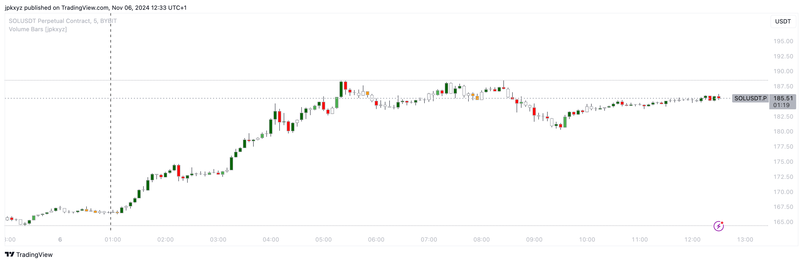 BYBIT:SOLUSDT.P Chart Image by GLITCHCAPITAL