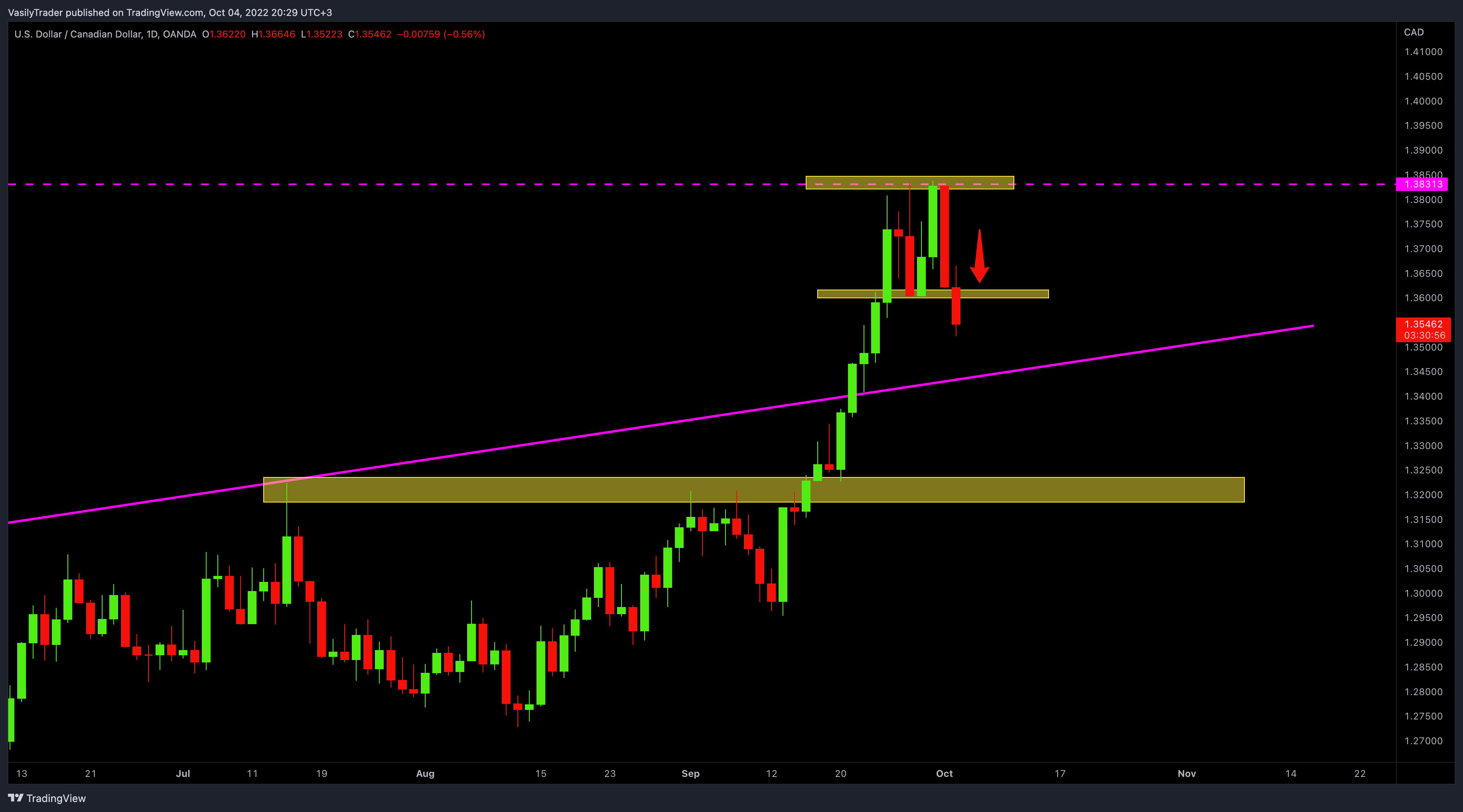 OANDA:USDCAD Chart Image by VasilyTrader