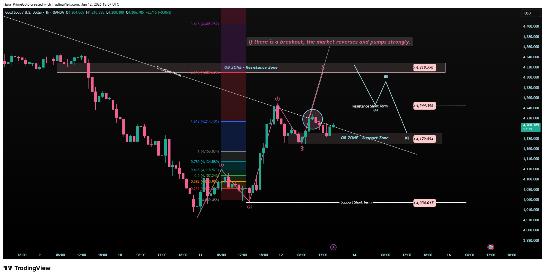 OANDA:XAUUSD Chart Image by Tiara_PrimeGold
