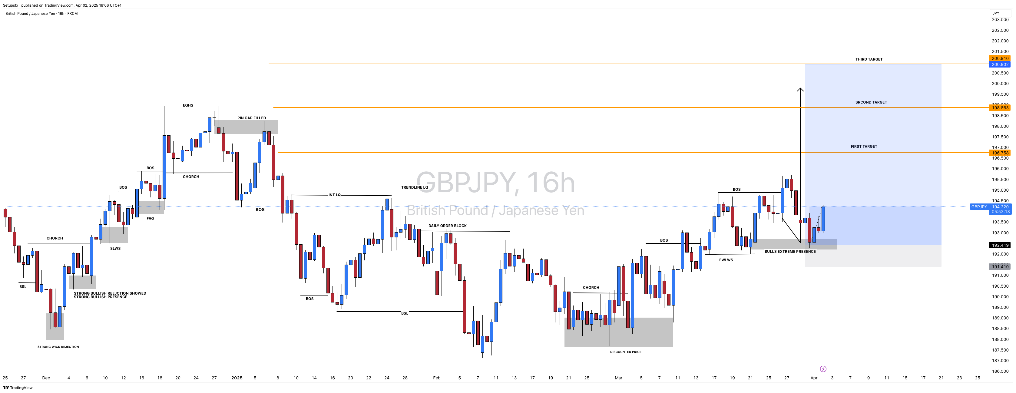 FX:GBPJPY Chart Image by Setupsfx_