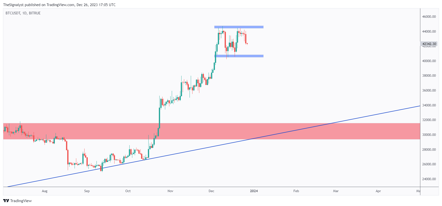 BITRUE:BTCUSDT Obraz wykresu od TheSignalyst