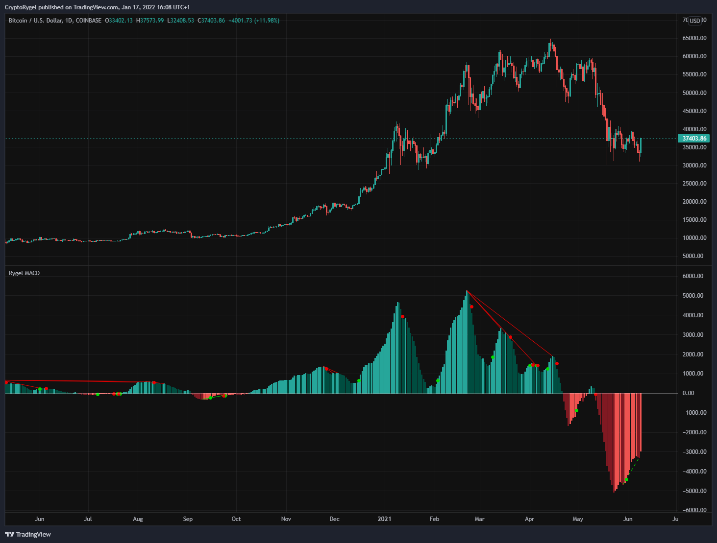 COINBASE:BTCUSD Chart Image by CryptoRygel