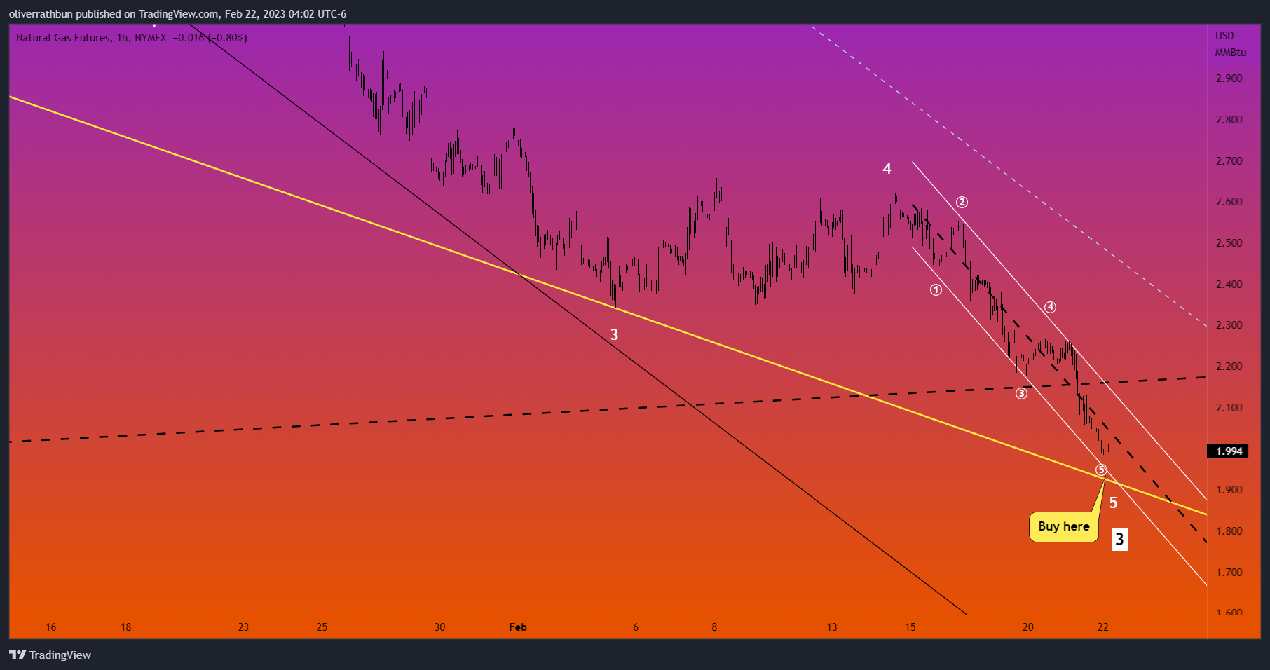 NYMEX:NG1! Chart Image by IwasDown_NowImUp