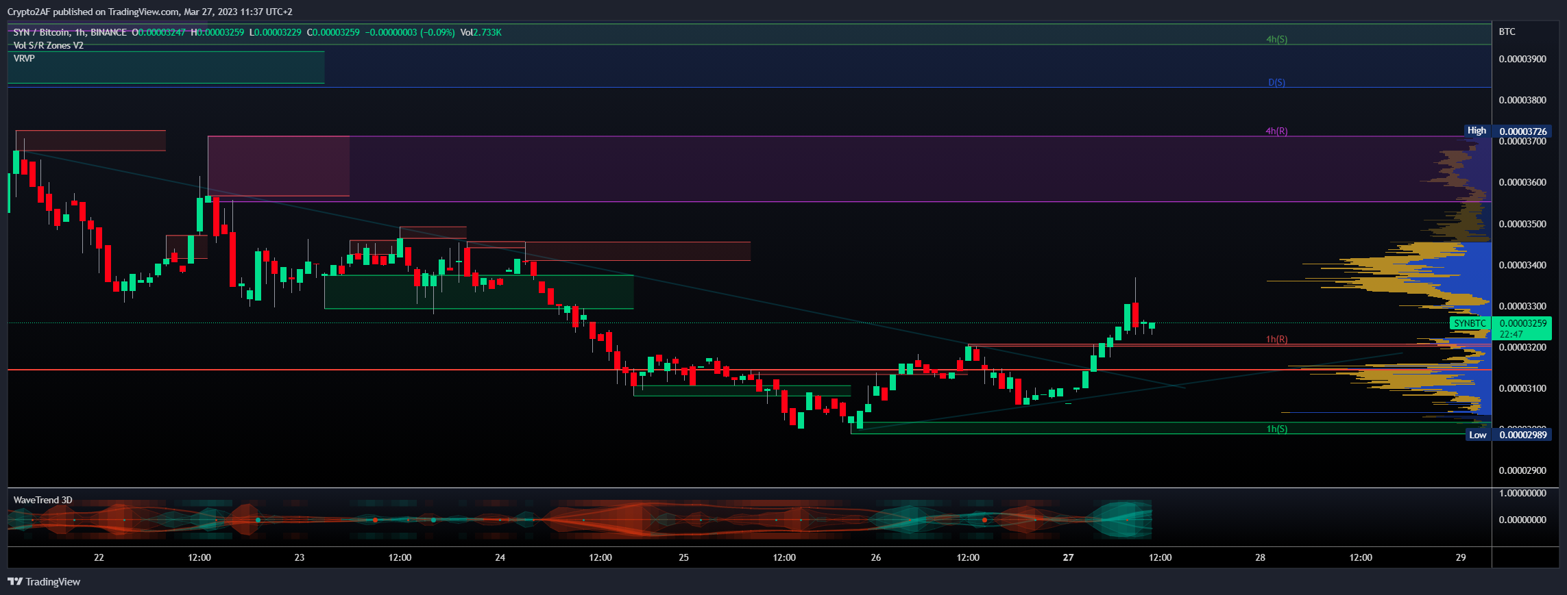 BINANCE:SYNBTC Imagen del gráfico de Crypto2AF