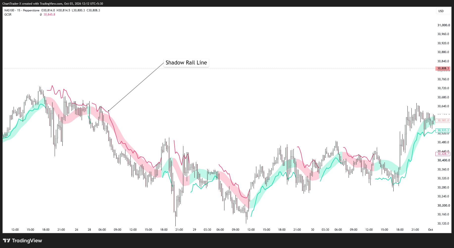 PEPPERSTONE:NAS100 Chart Image by ChartTrader-X