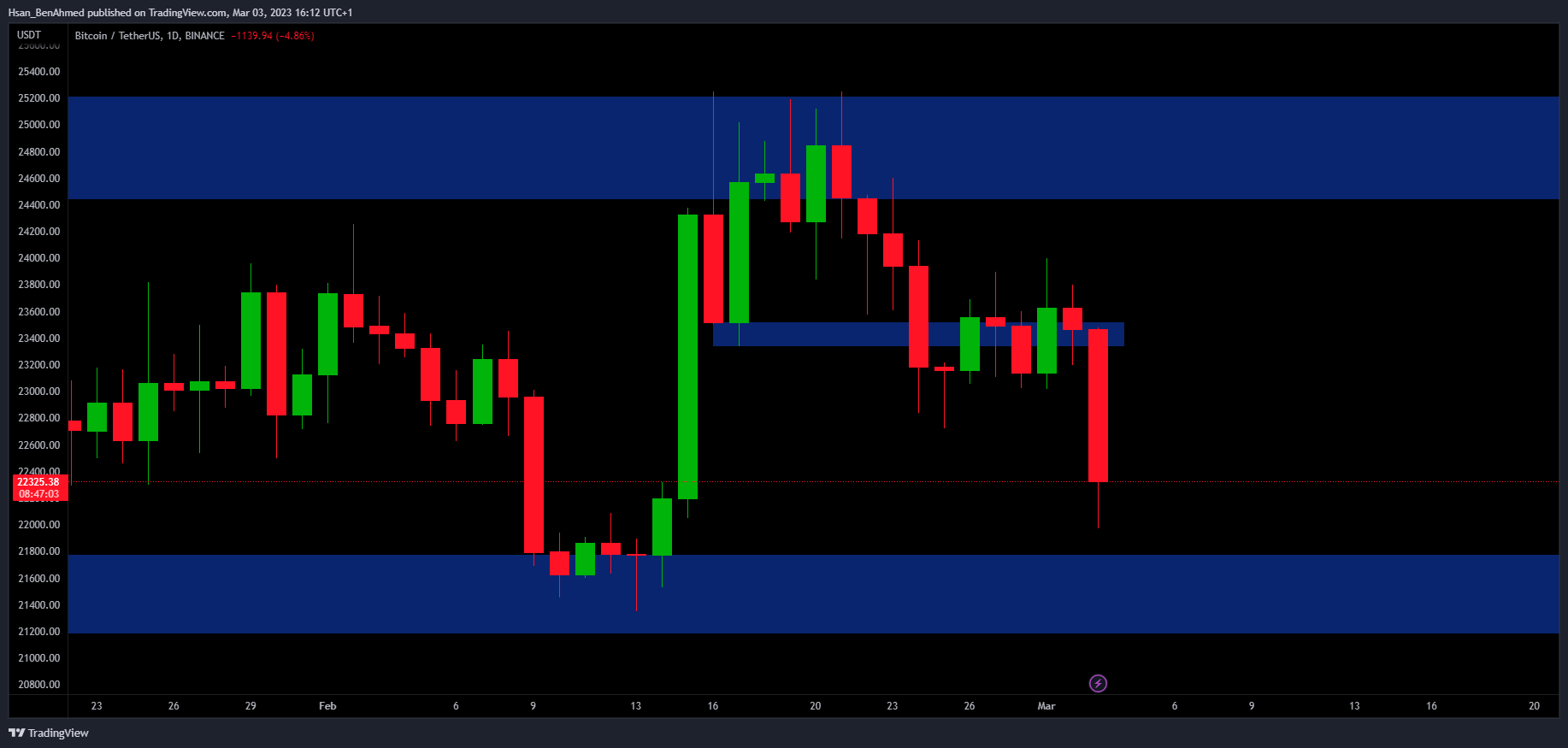 BINANCE:BTCUSDT 图表图片 由 Hsan_BenAhmed 提供