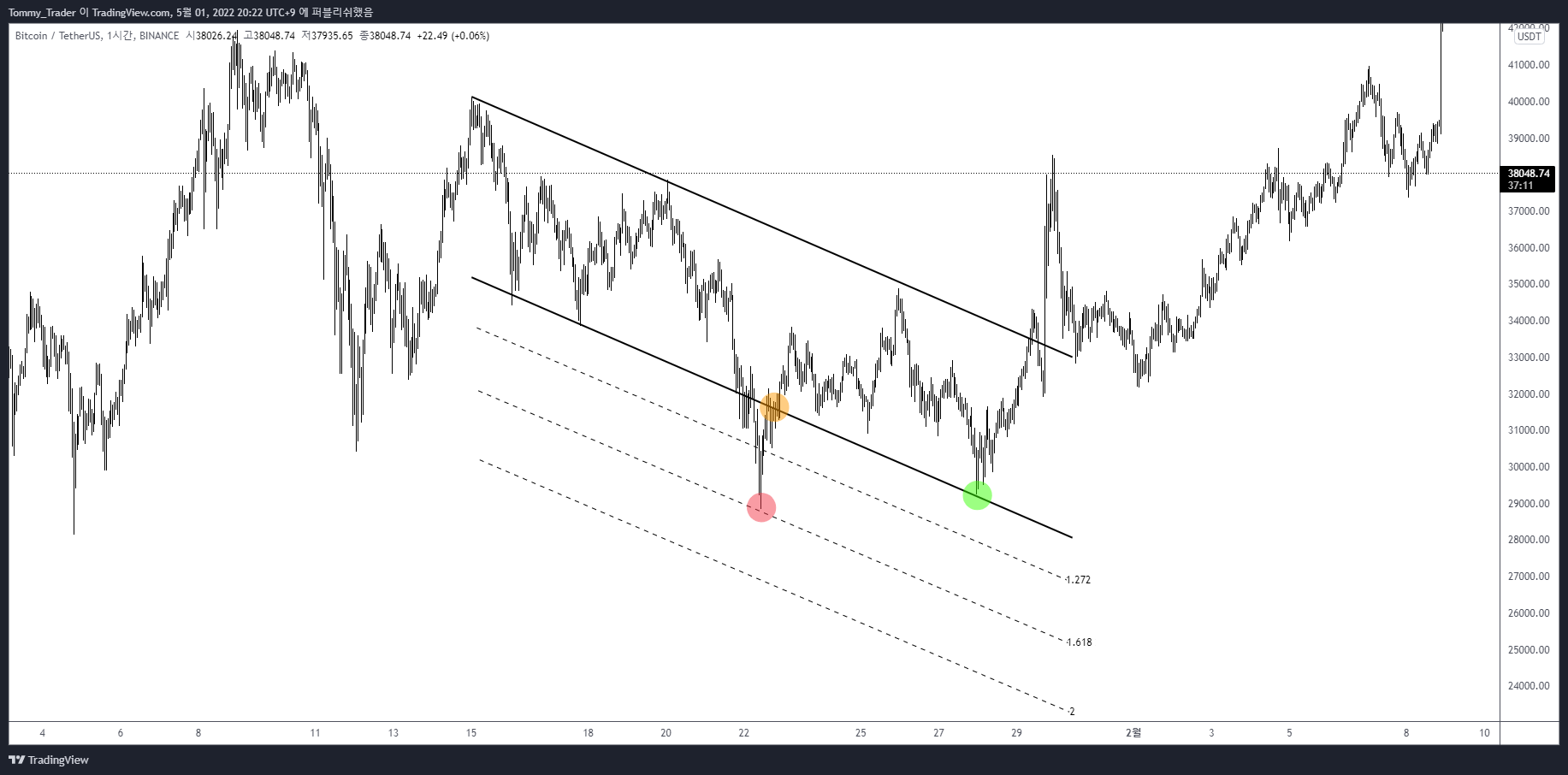 BINANCE:BTCUSDT Chart Image by Tommy_Trader