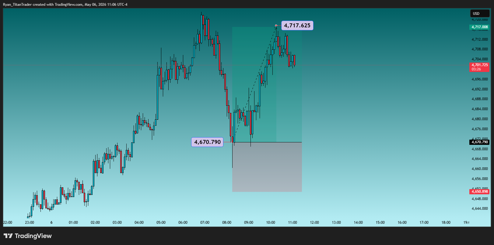 OANDA:XAUUSD Chart Image by Ryan_TitanTrader