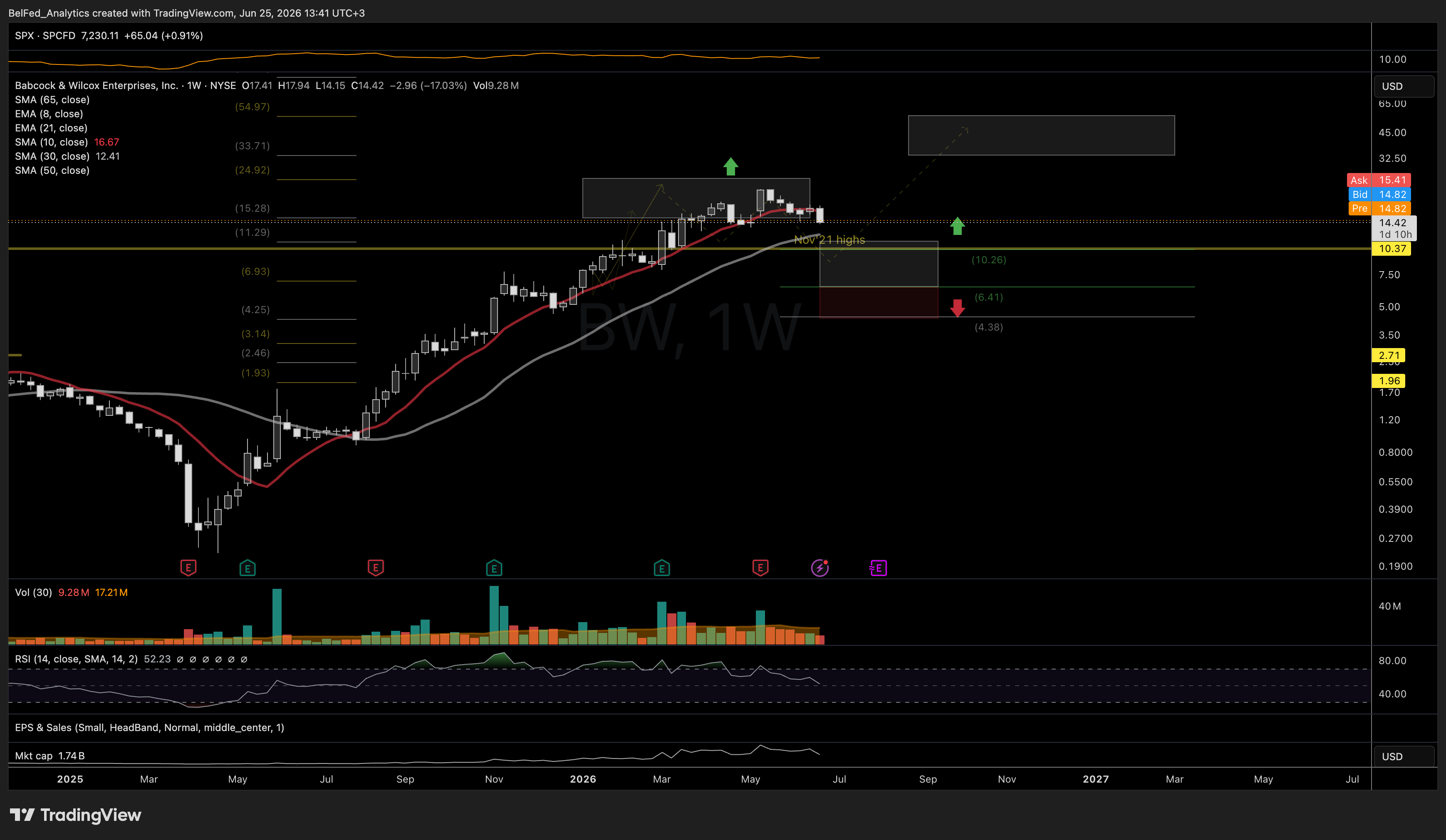 NYSE:BW Chart Image by BelFed_Analytics