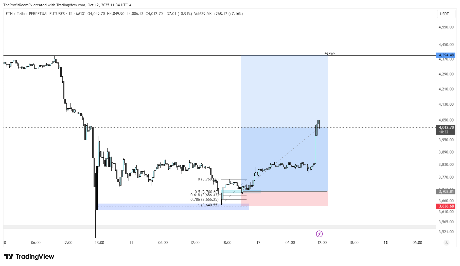 Imej Carta MEXC:ETHUSDT.P oleh TheProfitRoomFx