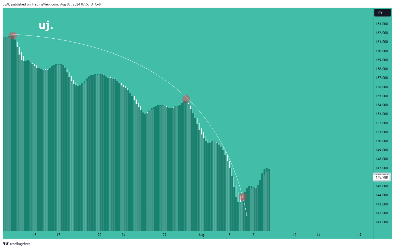 FX:USDJPY Chart Image by JSAL