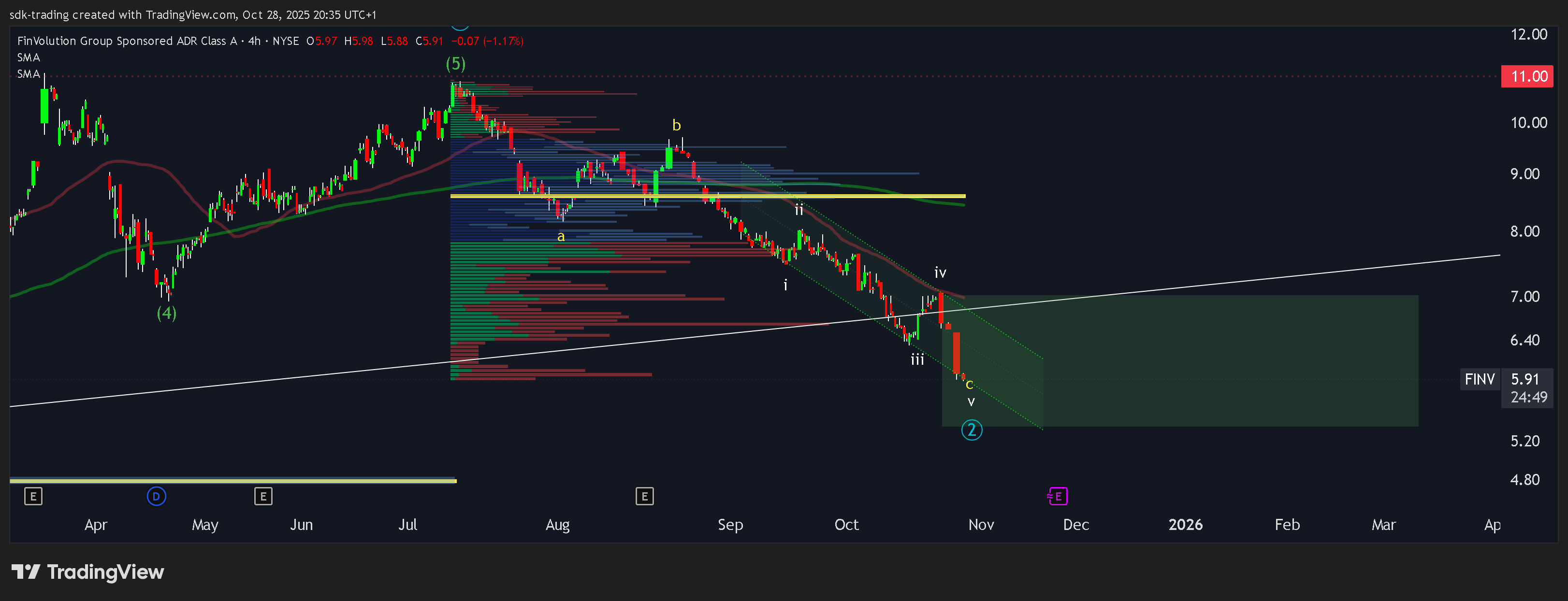 BATS:FINV Chart Image by sdk-trading