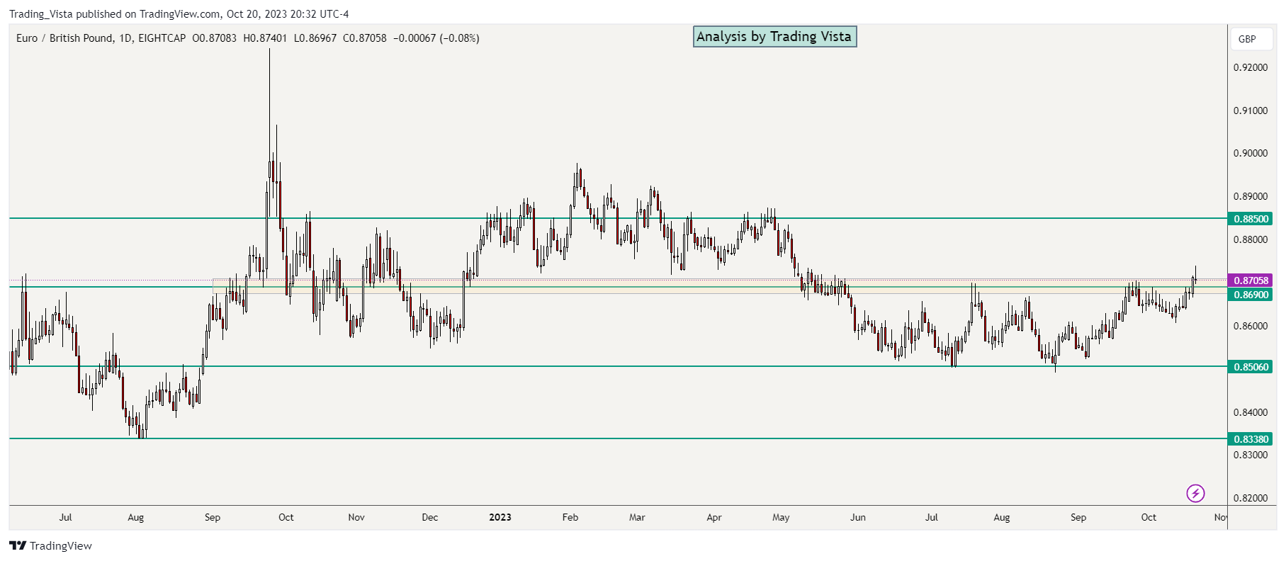 EIGHTCAP:EURGBP Chart Image by Tranquilo1154