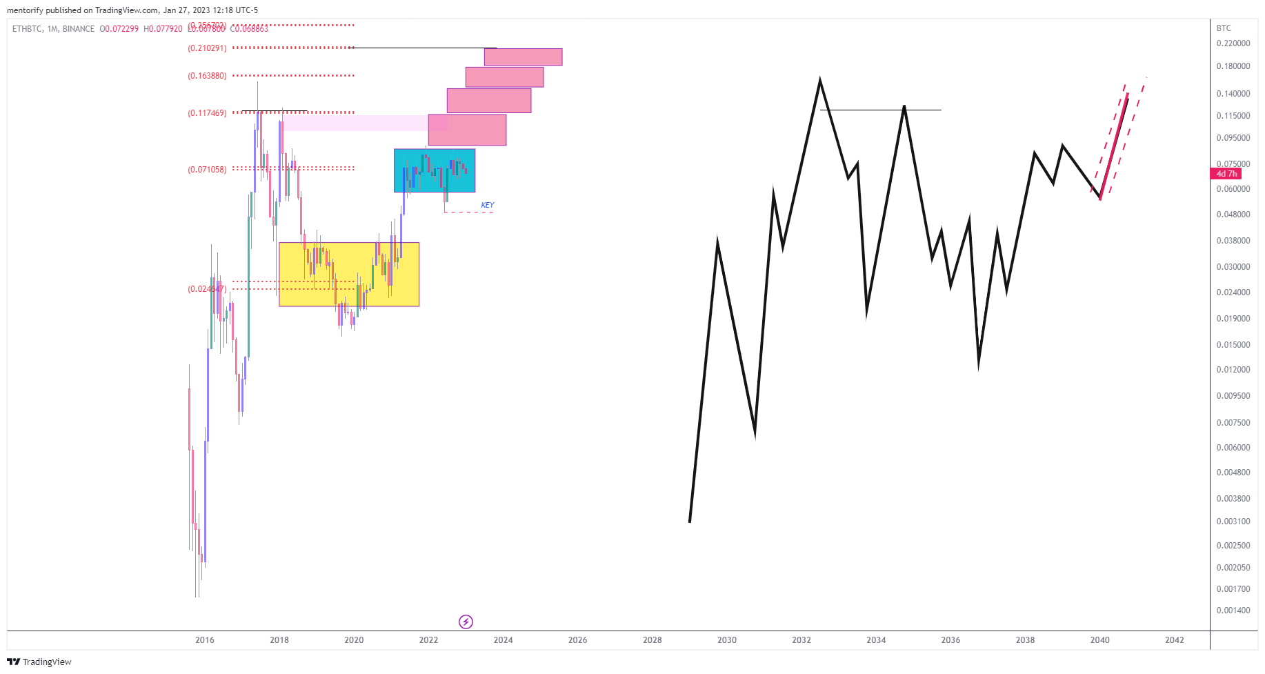 BINANCE:ETHBTC Chart Image by mentorify