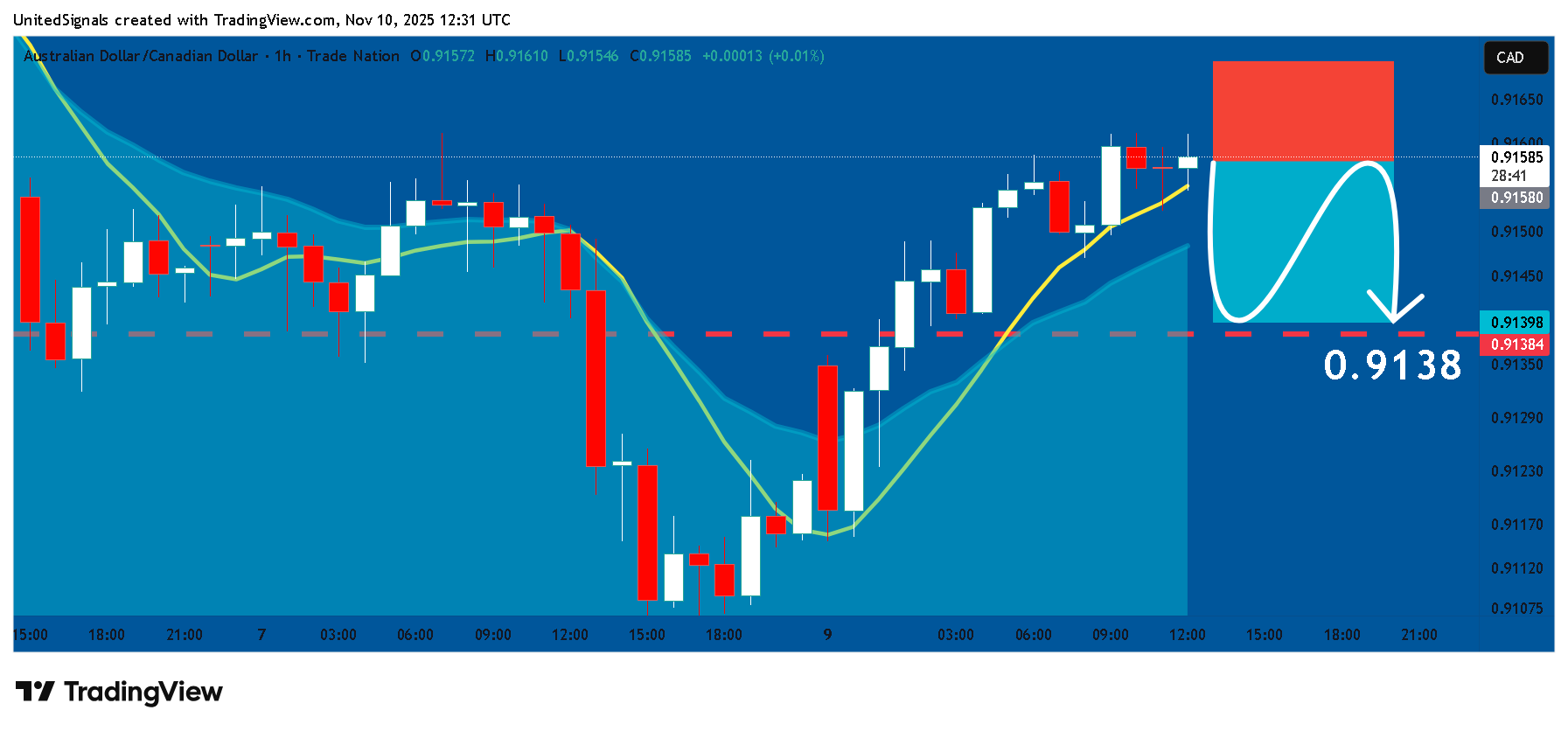 TRADENATION:AUDCAD ภาพชาร์ต โดย UnitedSignals