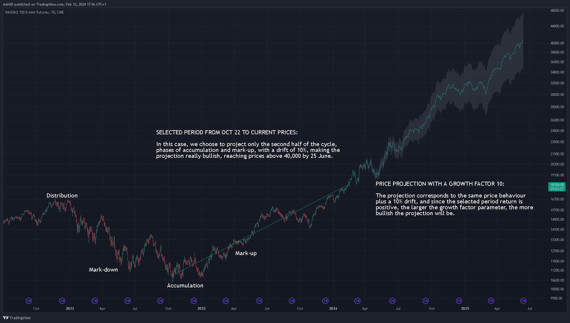 CME_MINI:NQ1! Chart Image by makit0