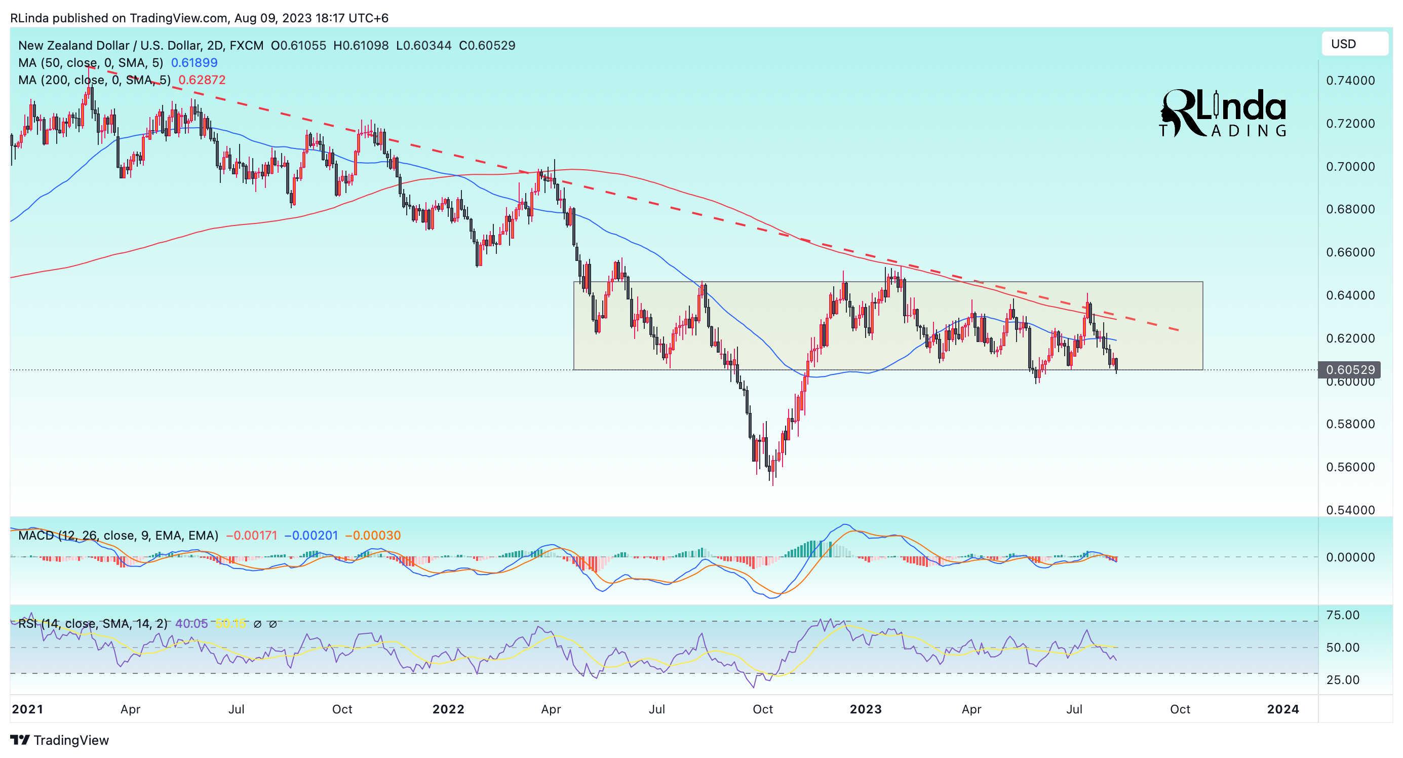 FX:NZDUSD Chart Image by RLinda
