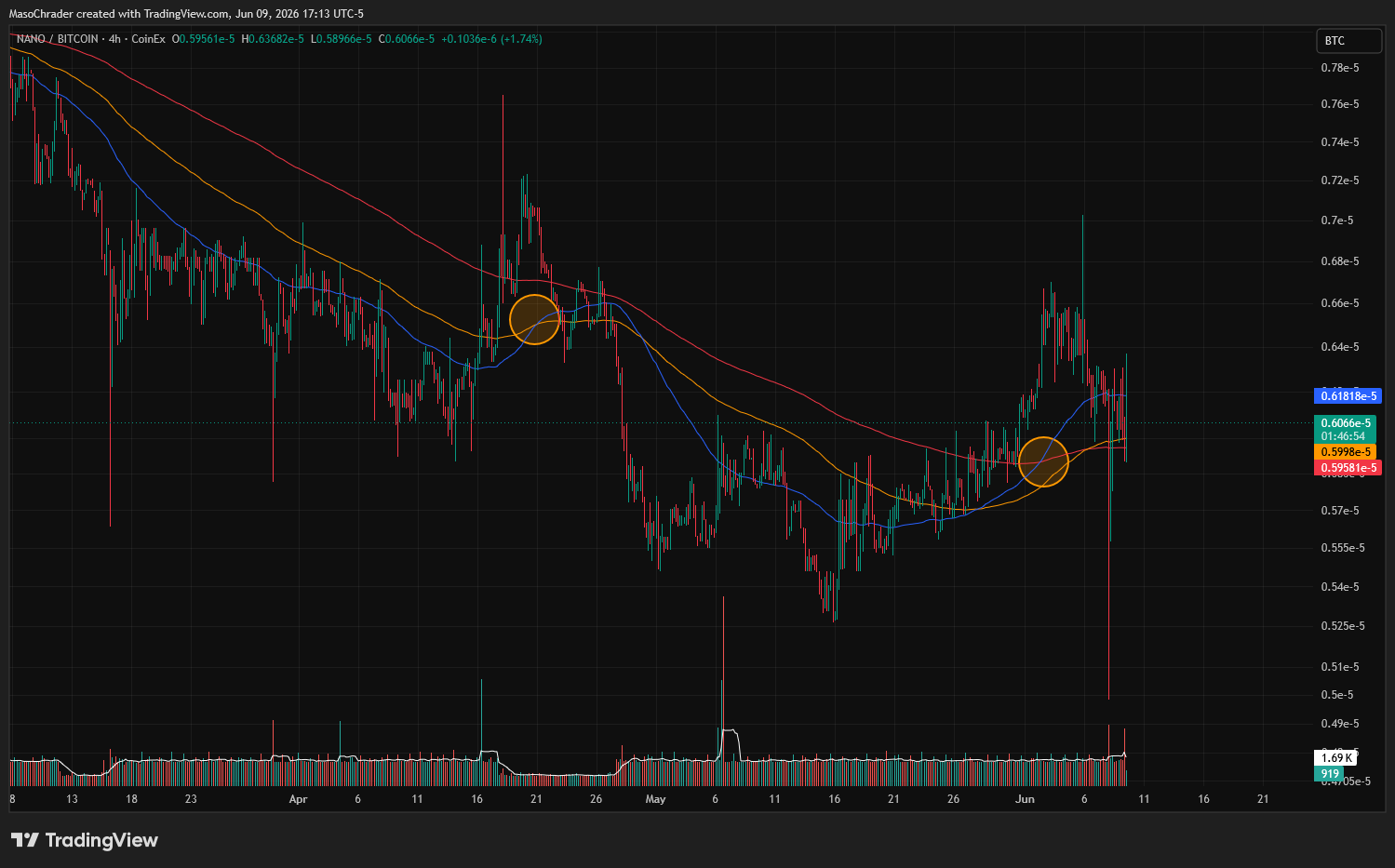 COINEX:XNOBTC Chart Image by MasoChrader