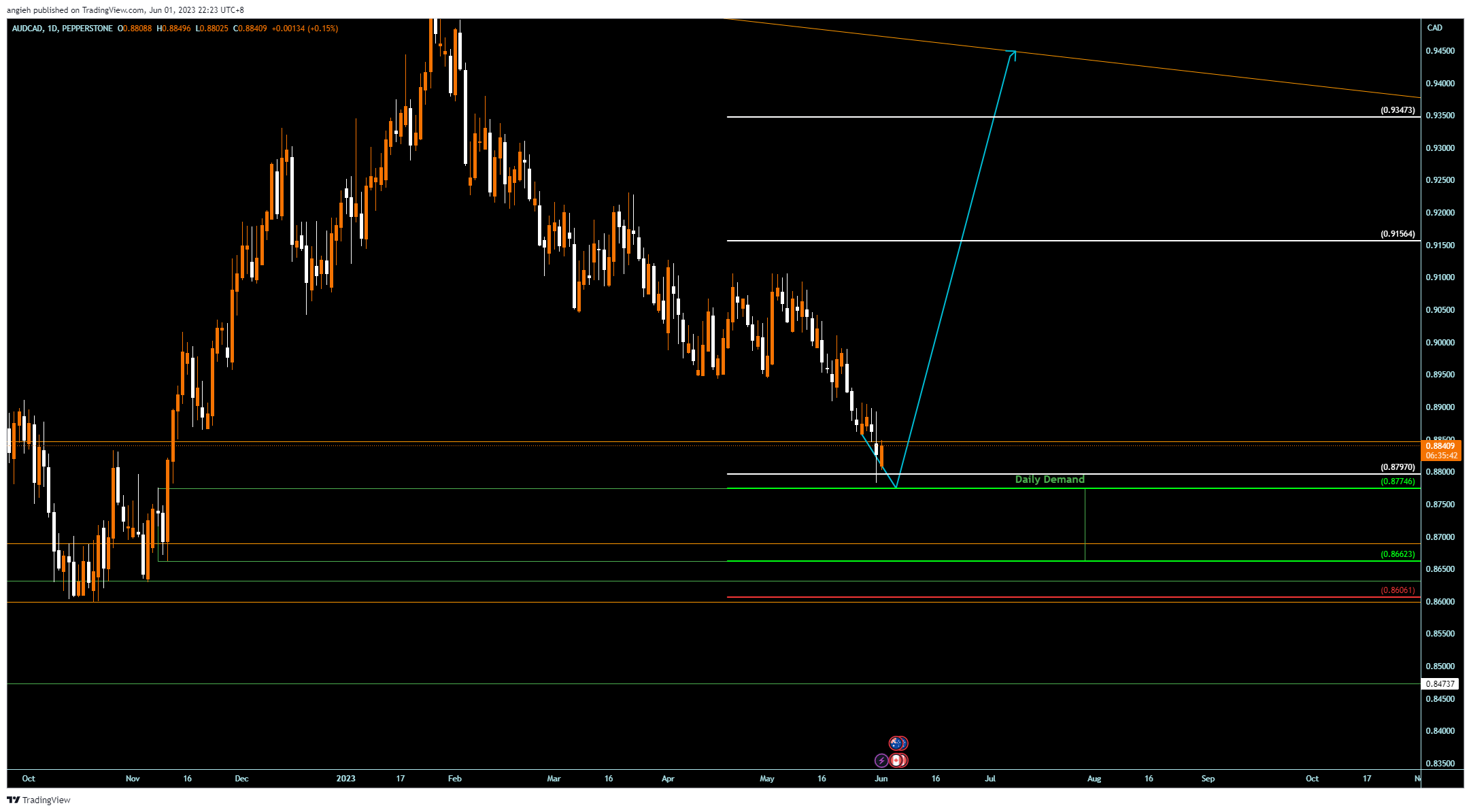 Imej Carta PEPPERSTONE:AUDCAD oleh angieh
