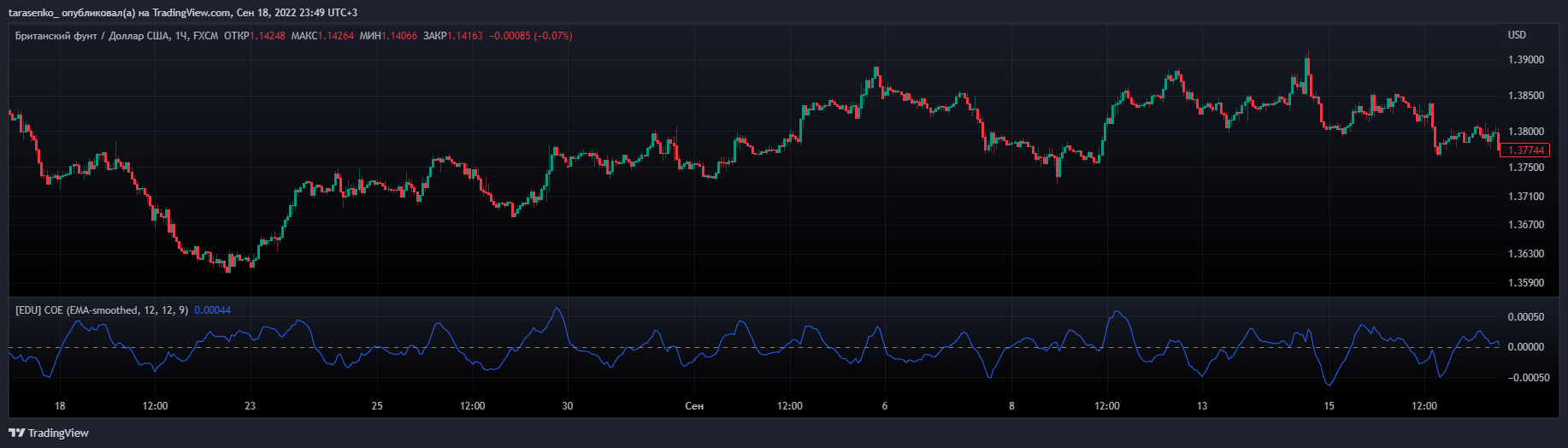 FX:GBPUSD Chart Image by tarasenko_