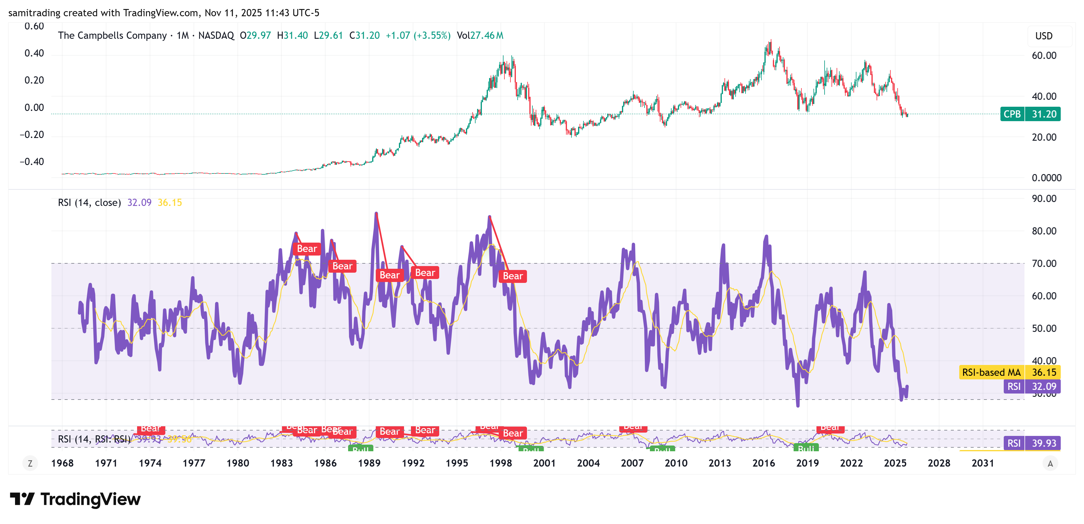 BATS:CPB Chart Image by samitrading