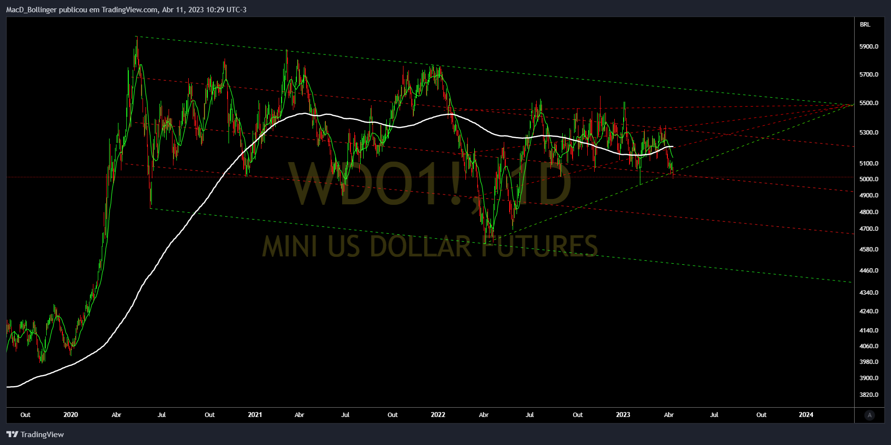 BMFBOVESPA:WDO1! Chart Image by MacD_Bollinger