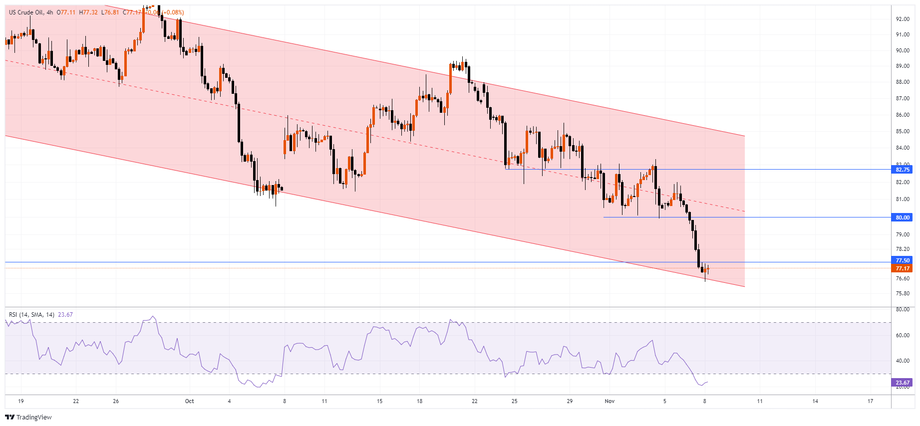 XTIUSD ภาพชาร์ต