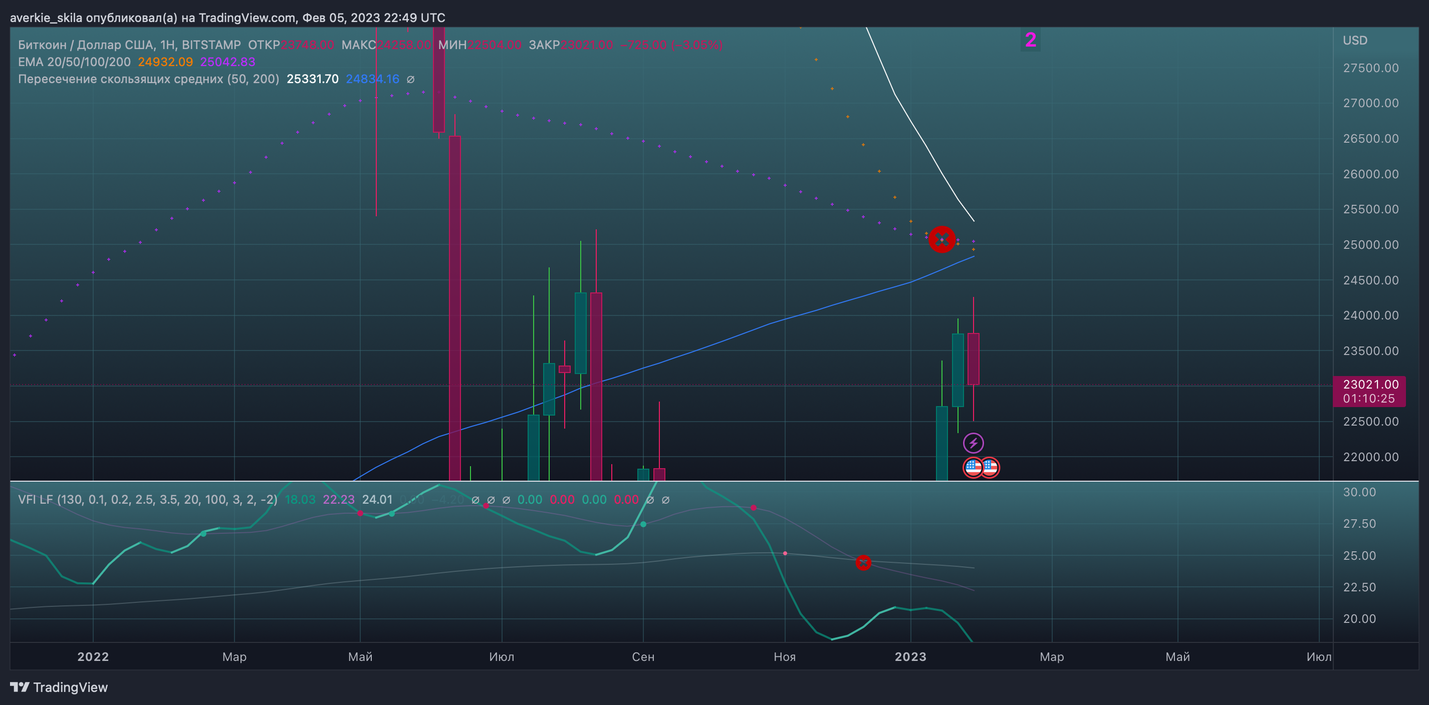 BITSTAMP:BTCUSD 차트 이미지 - averkie_skila 제공