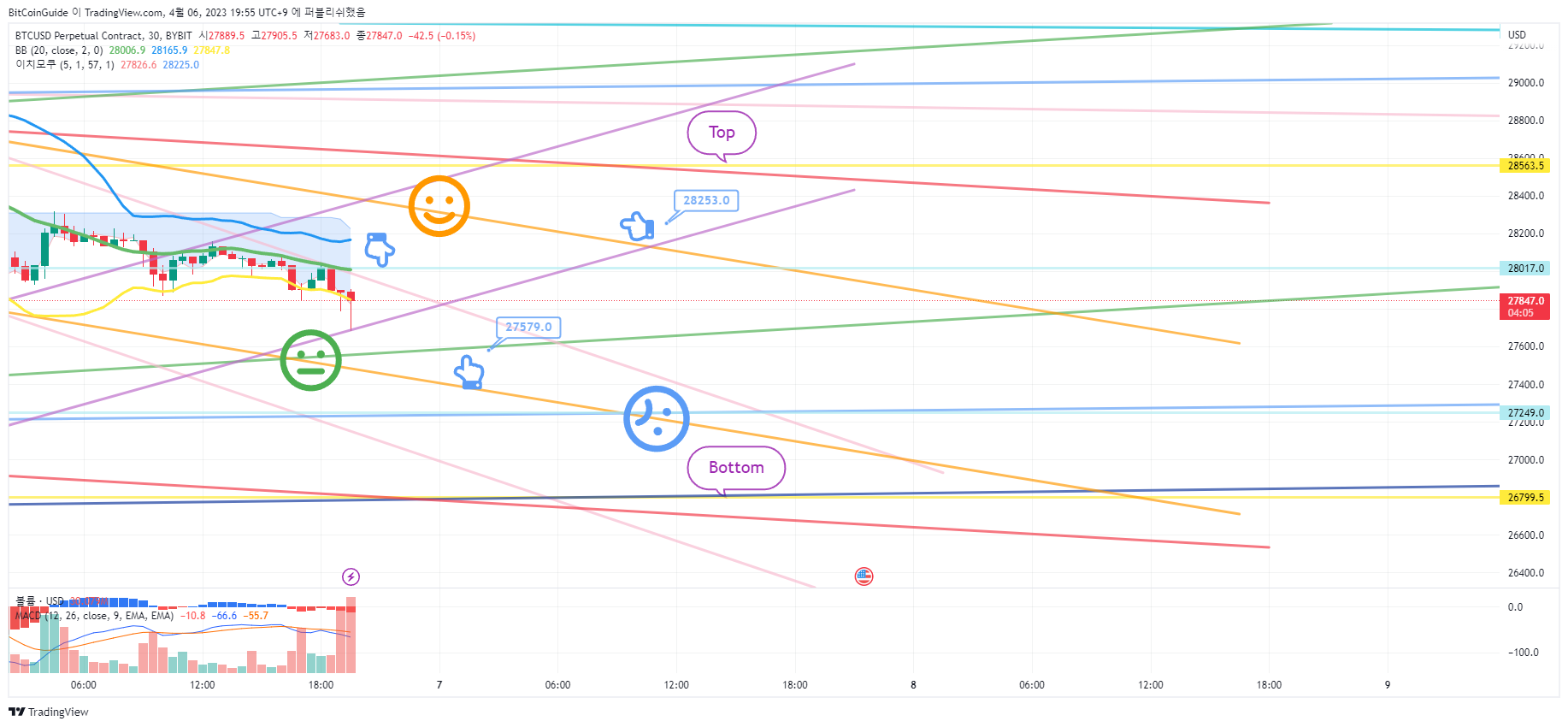 BYBIT:BTCUSD.P Chart Image by BitCoinGuide