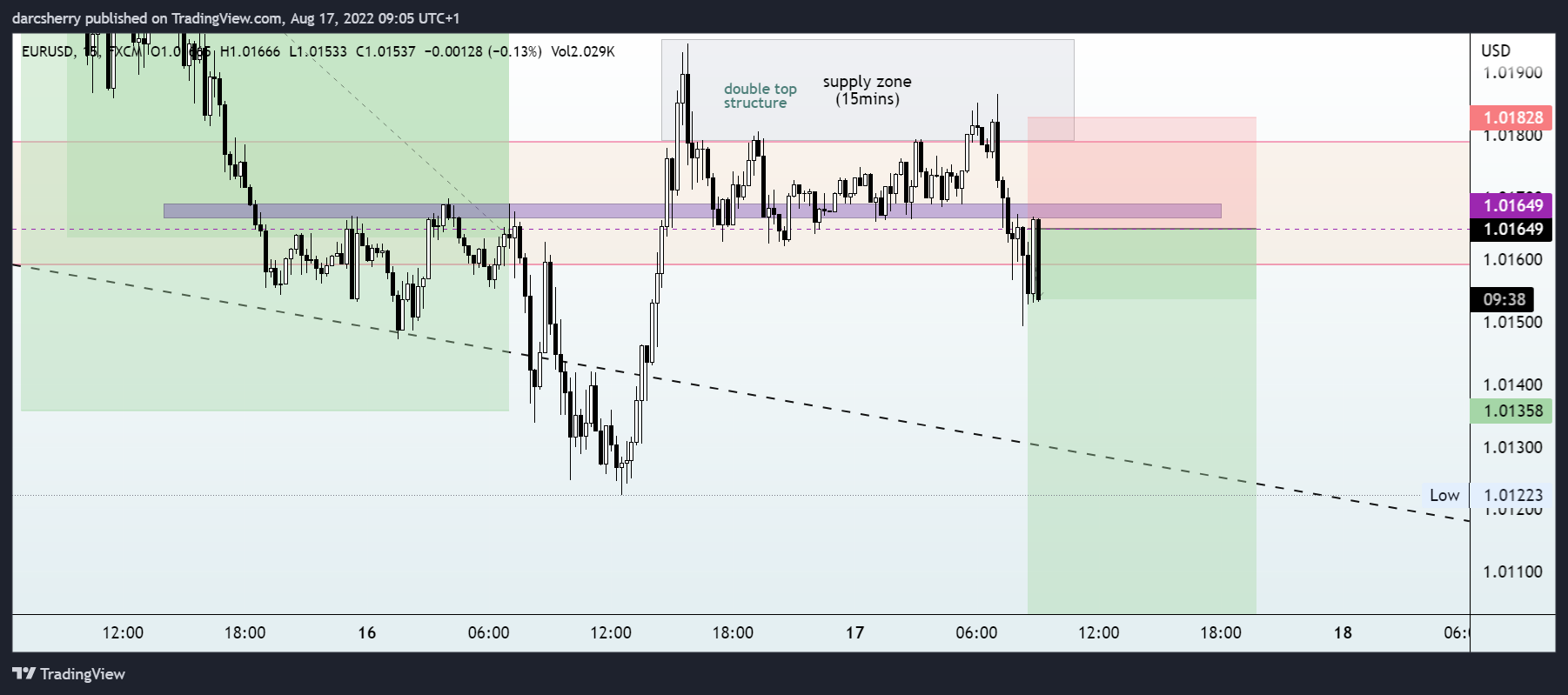 FX:EURUSD Chart Image by darcsherry