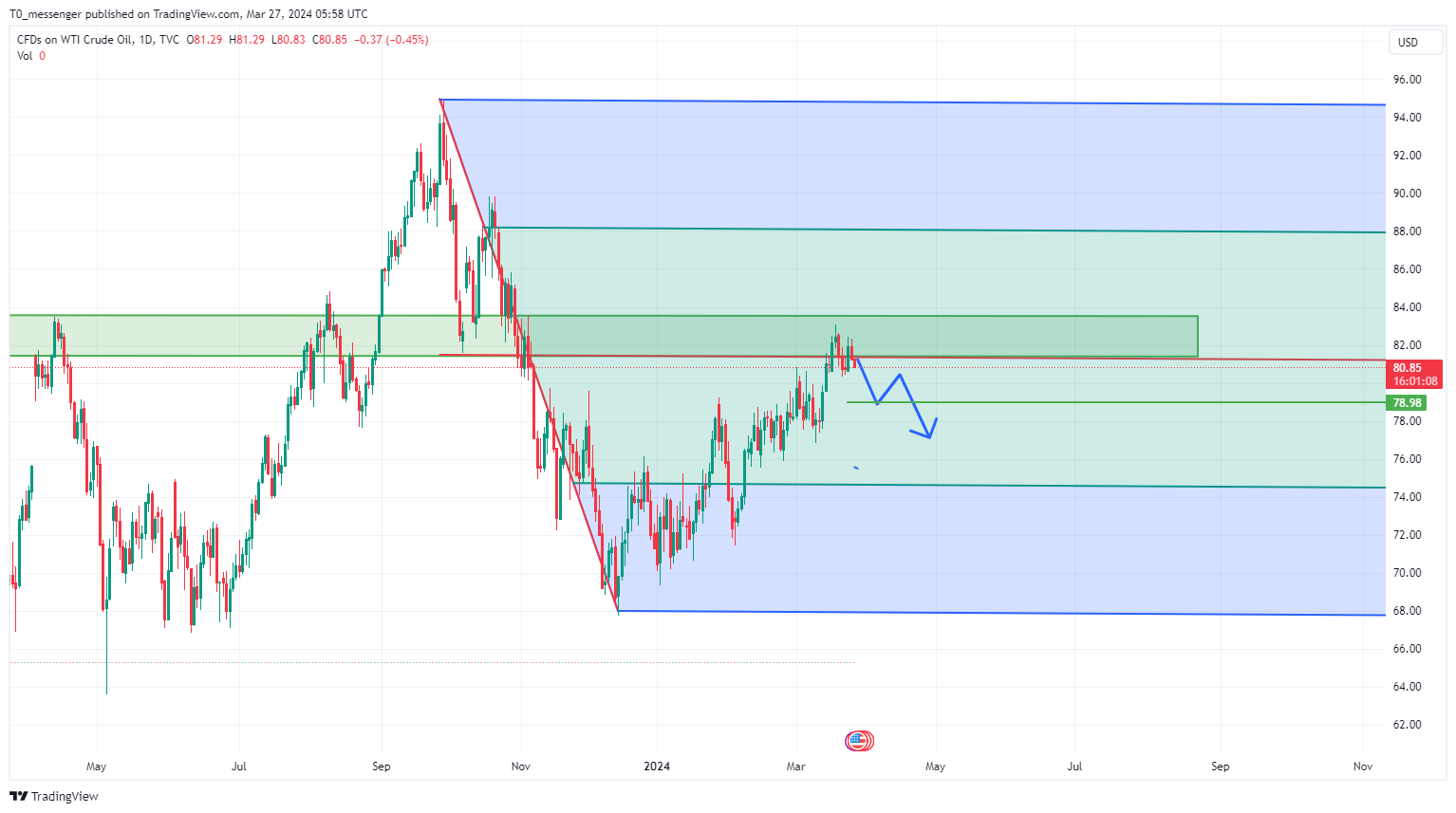 TVC:USOIL Chart Image by T0_messenger