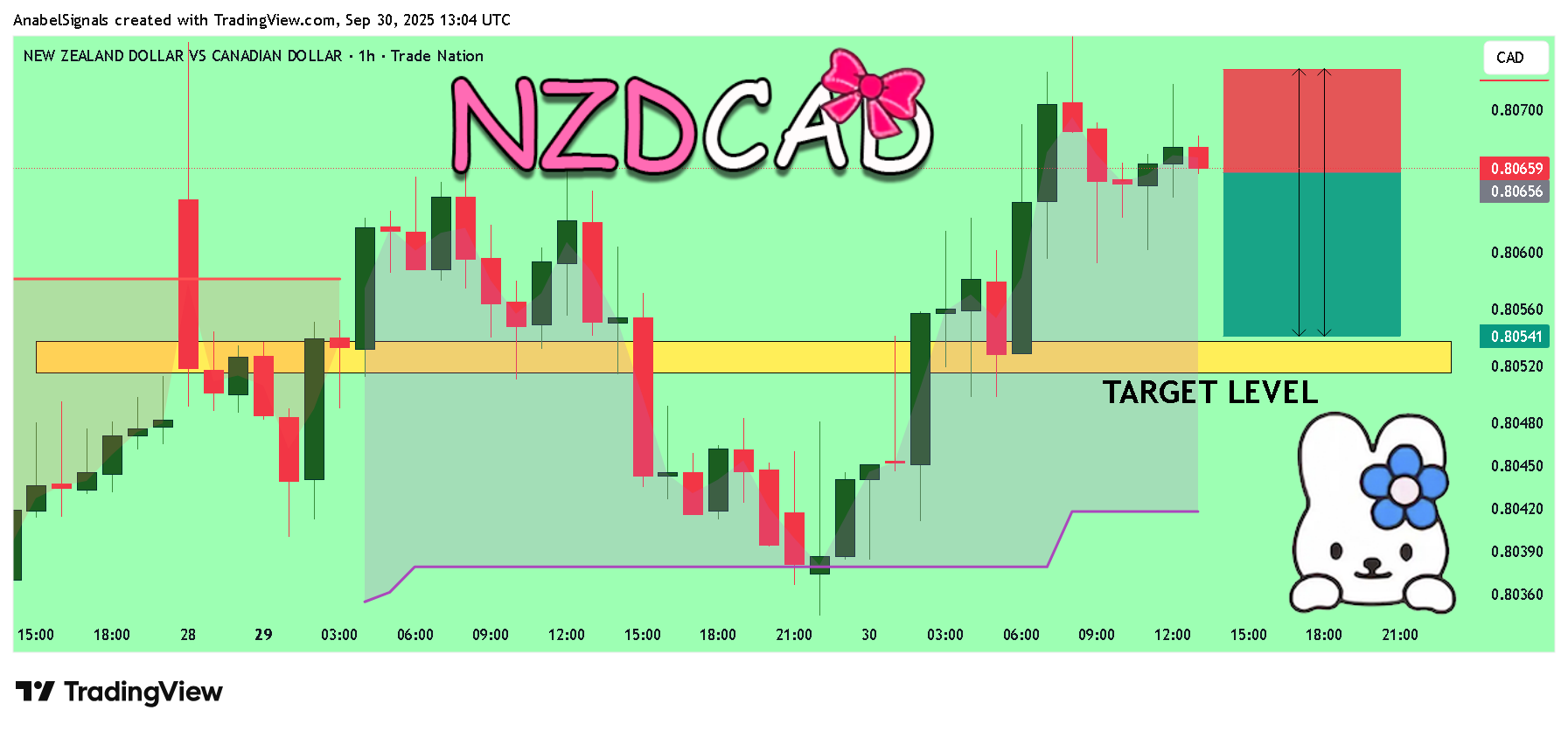 TRADENATION:NZDCAD Chart Image by AnabelSignals