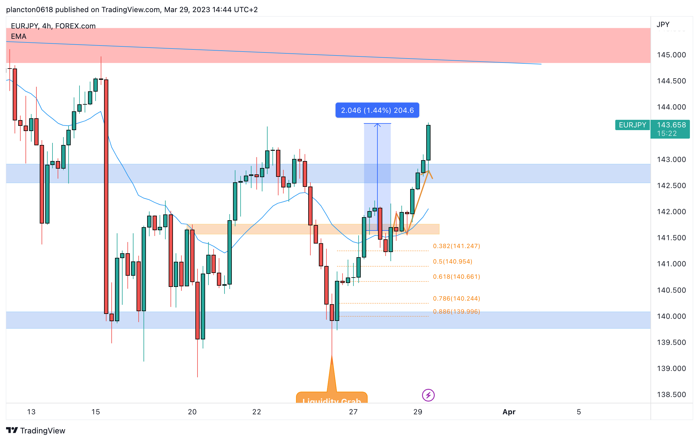 FOREXCOM:EURJPY ‏תמונת גרף מאת InkyGrip