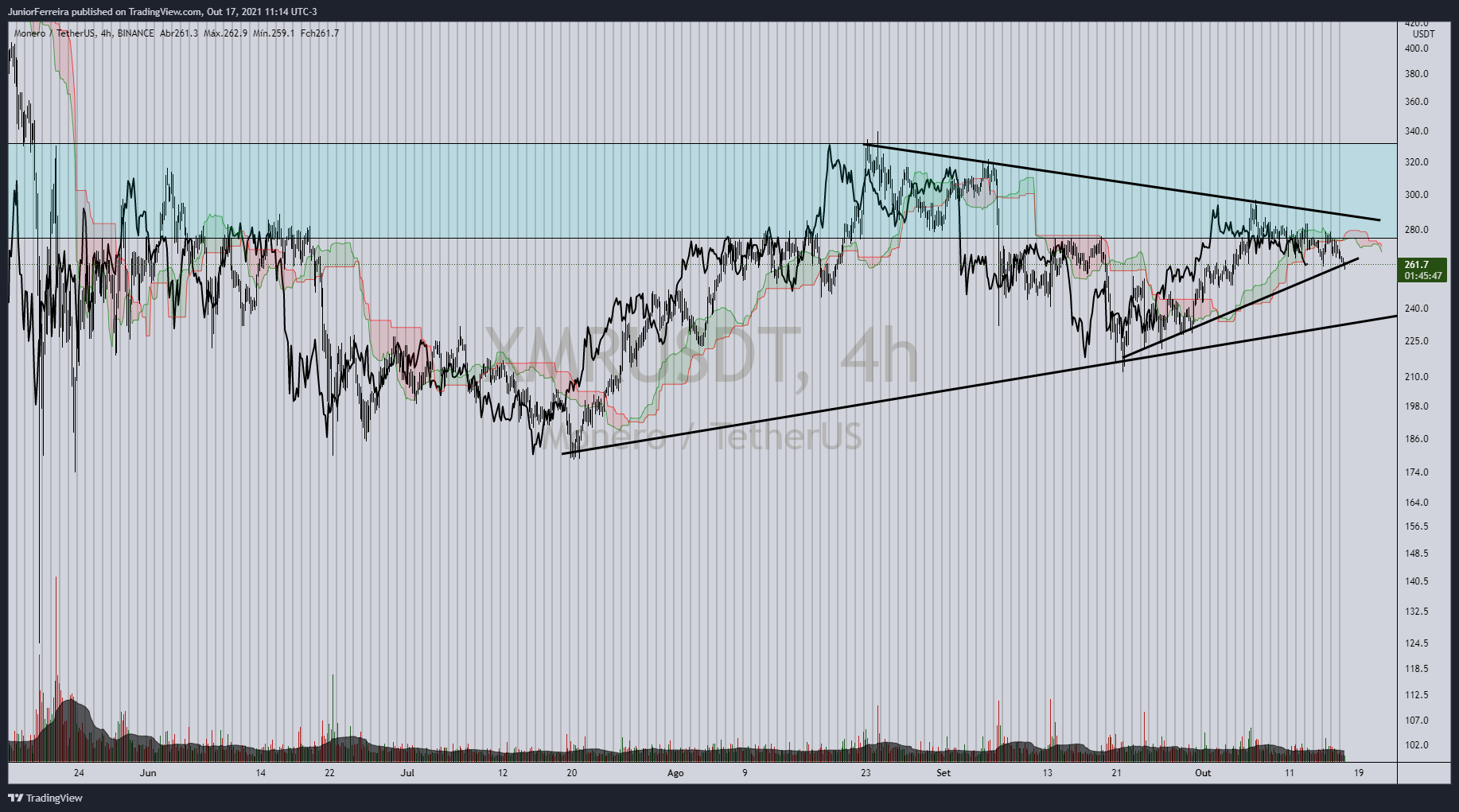 BINANCE:XMRUSDT Chart Image by JuniorFerreira