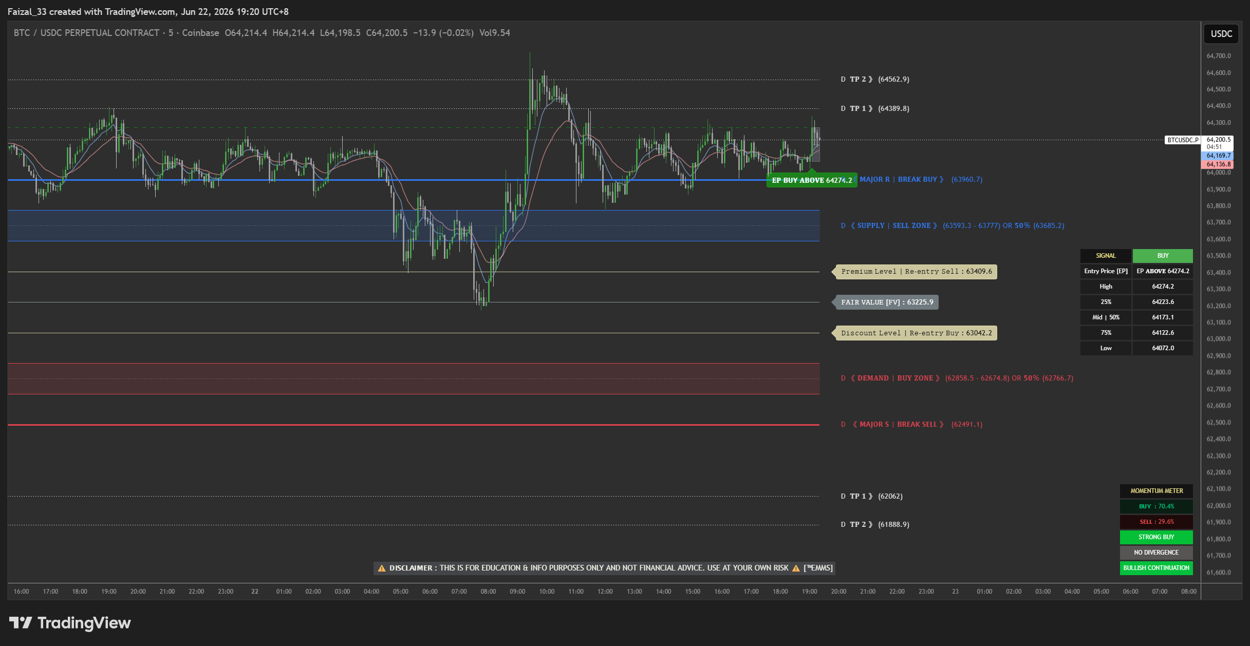 COINBASE:BTCUSDC.P Chart Image by EZtrade4u