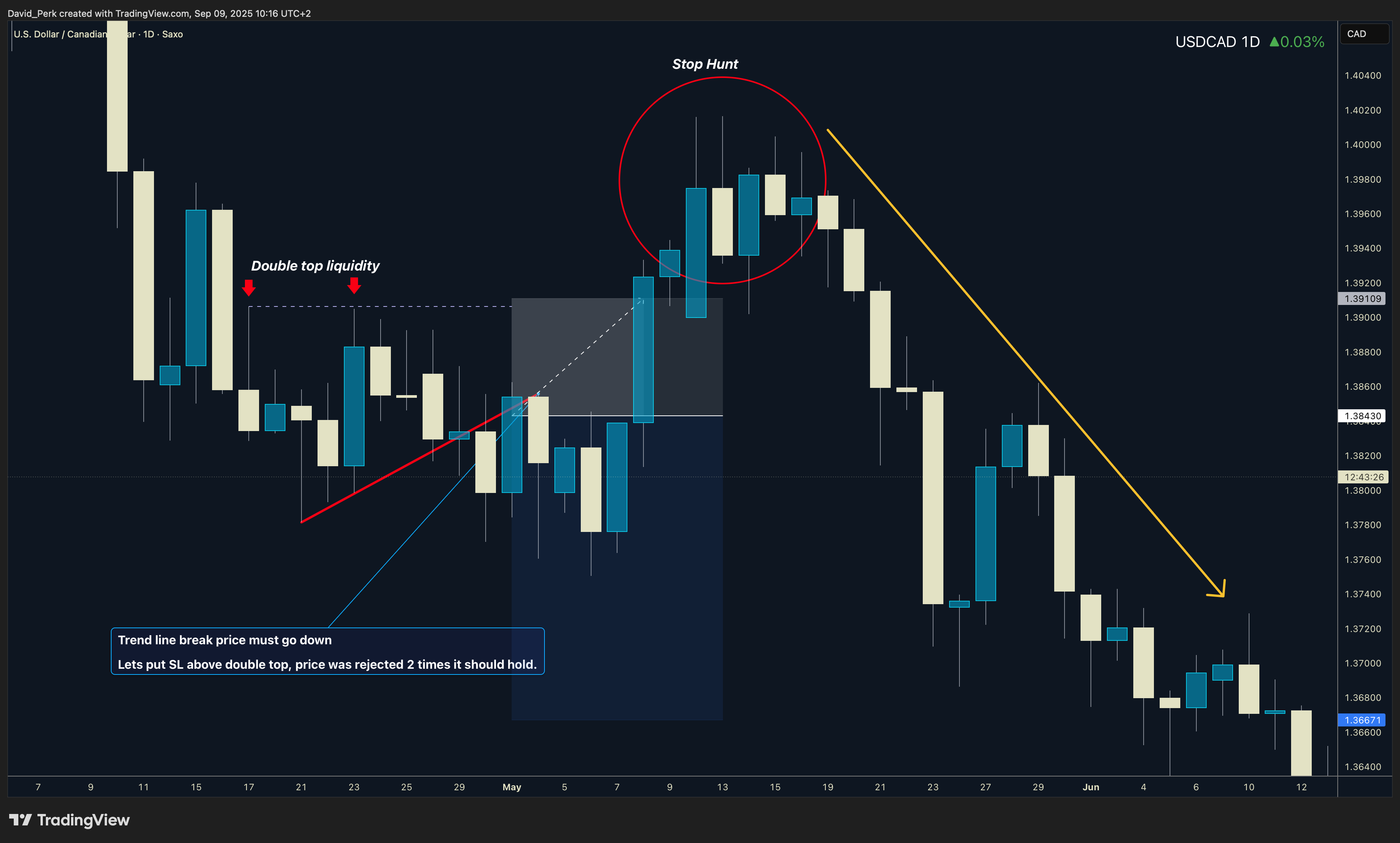 SAXO:USDCAD Chart Image by David_Perk