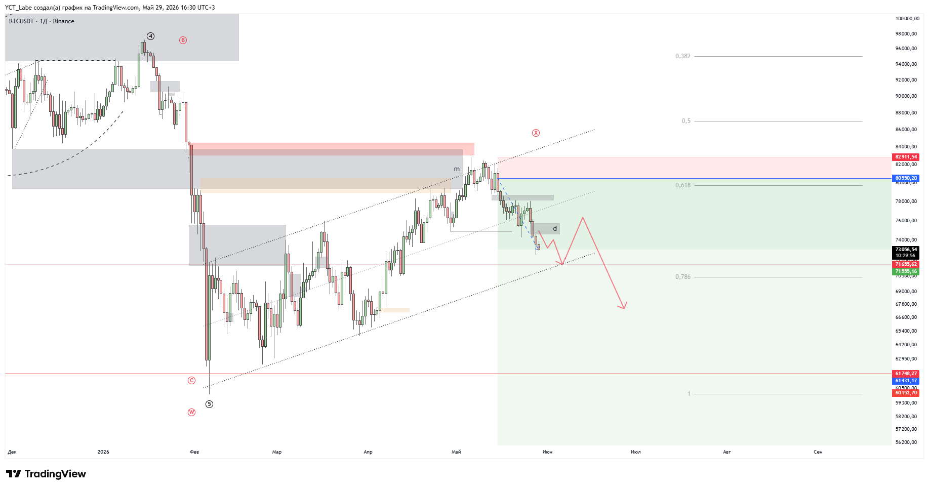 BINANCE:BTCUSDT Chart Image by YCT_Labe