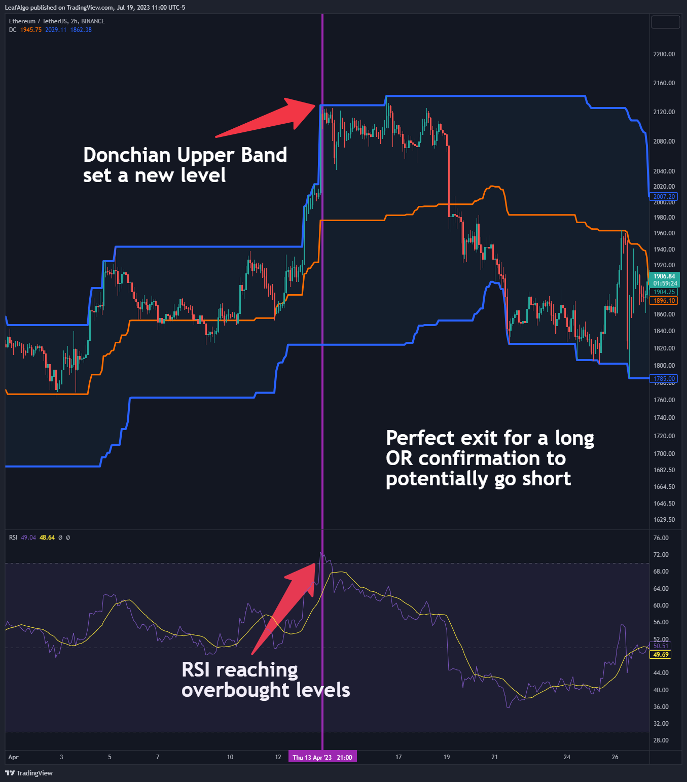 LeafAlgo tarafından BINANCE:ETHUSDT Grafik Görseli