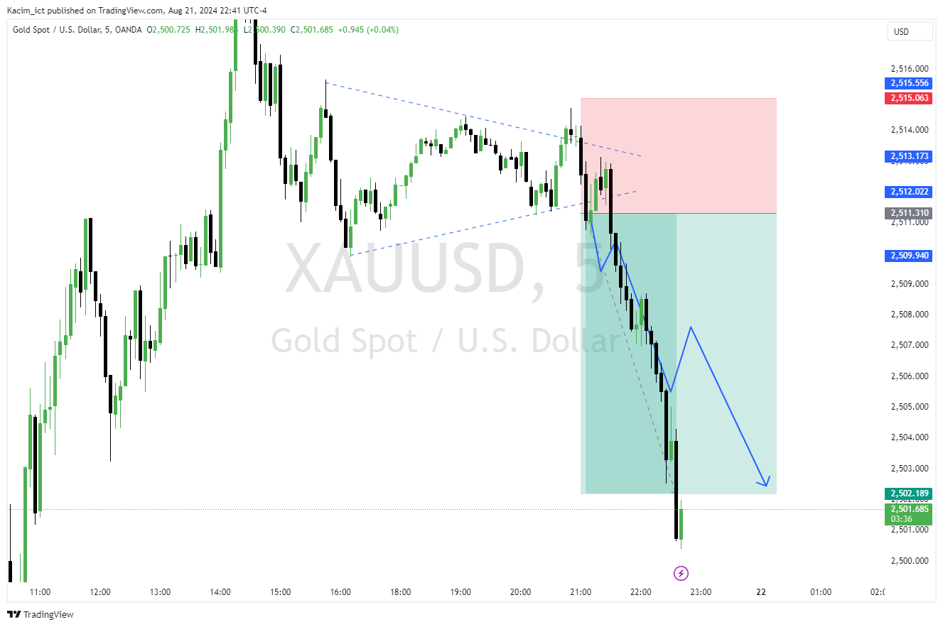 OANDA:XAUUSD ภาพชาร์ต โดย Kacim_ict