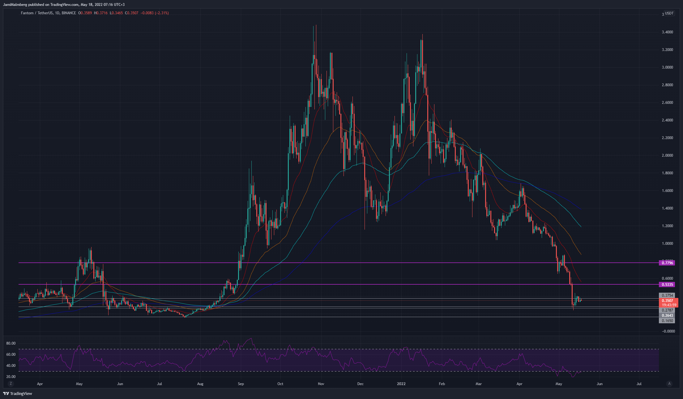 BINANCE:FTMUSDT Chart Image by SuomiJamppa