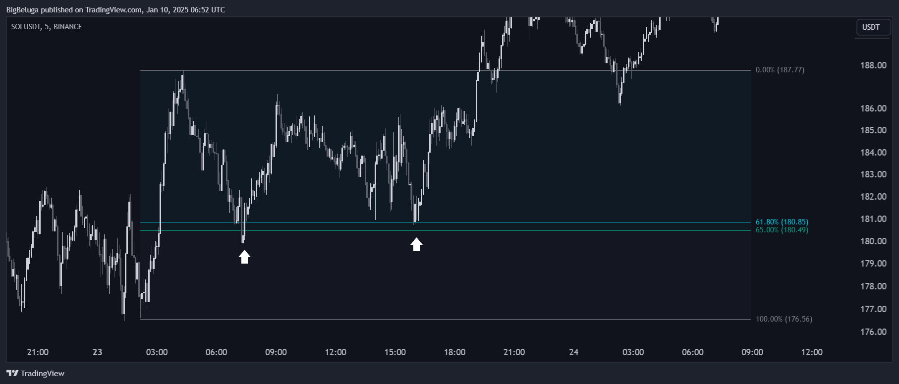 BINANCE:SOLUSDT Chart Image by BigBeluga