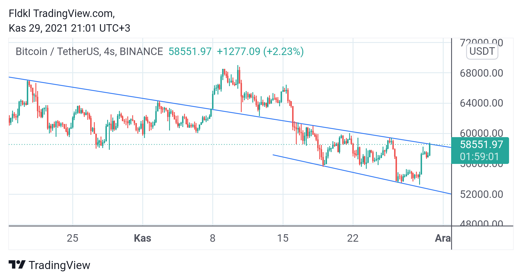 BINANCE:BTCUSDT Chart Image by FLCT