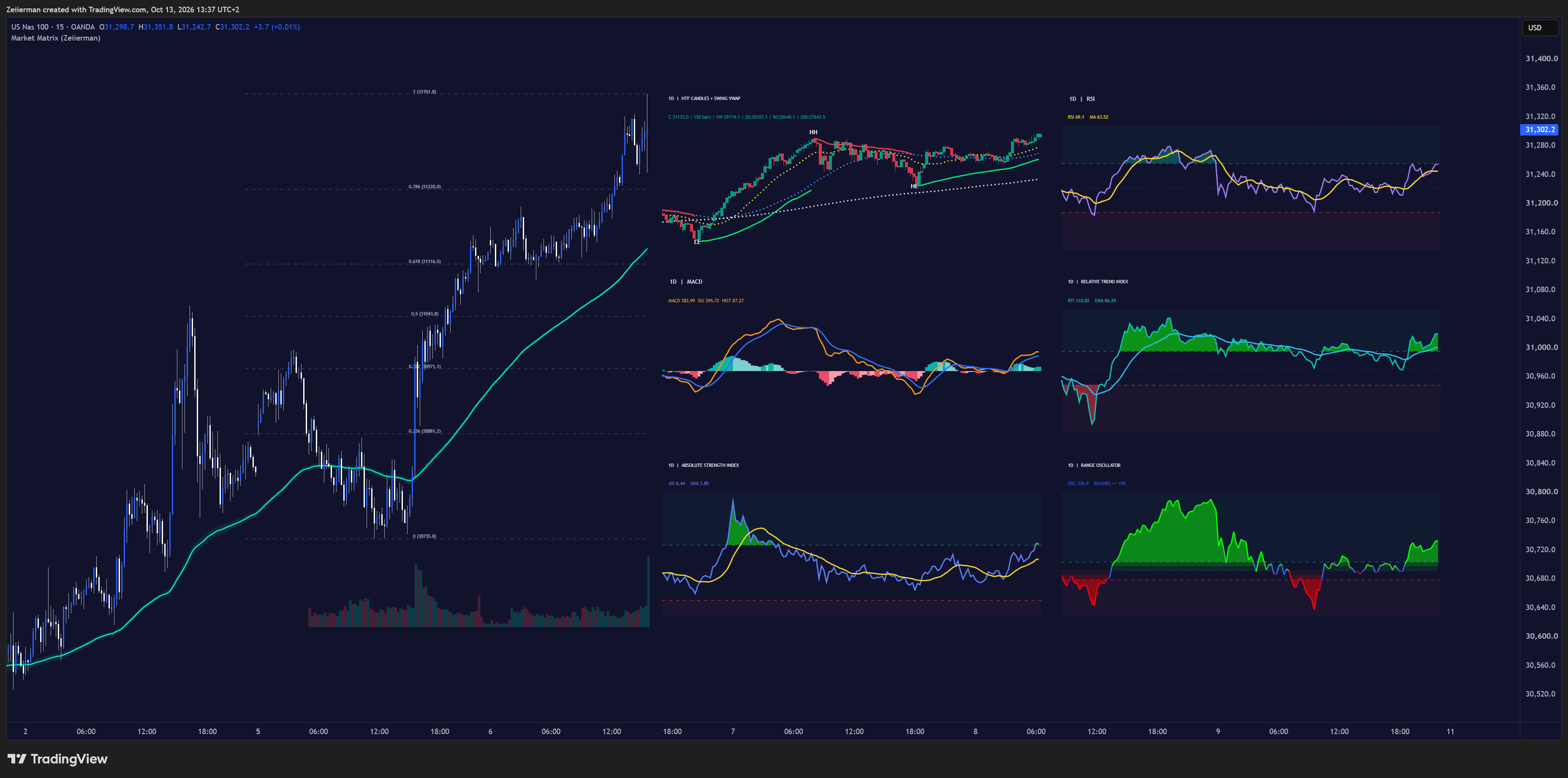 OANDA:NAS100USD Chart Image by Zeiierman
