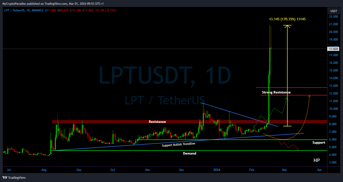 BINANCE:LPTUSDT Chart Image by MyCryptoParadise