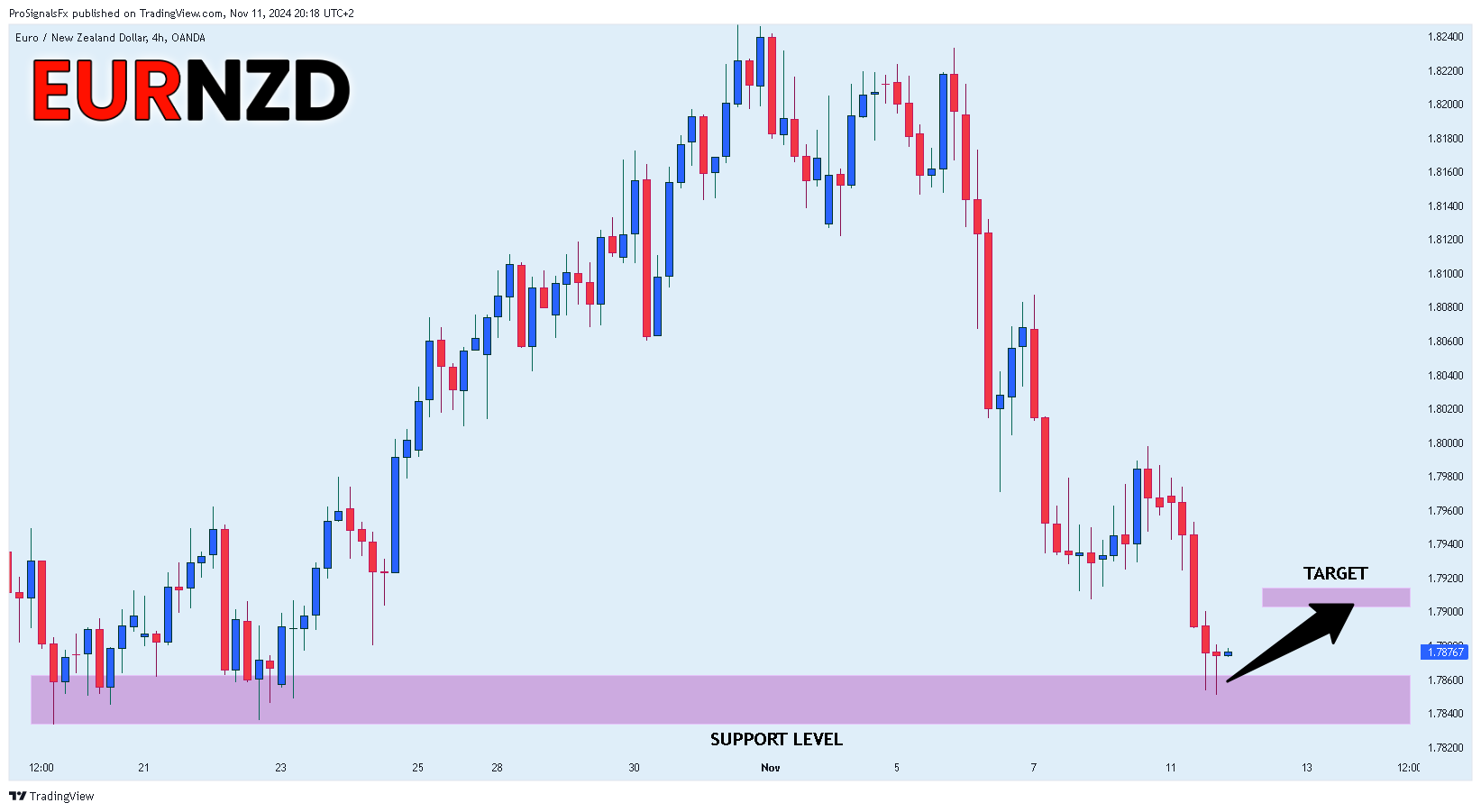 OANDA:EURNZD Obraz wykresu od ProSignalsFx