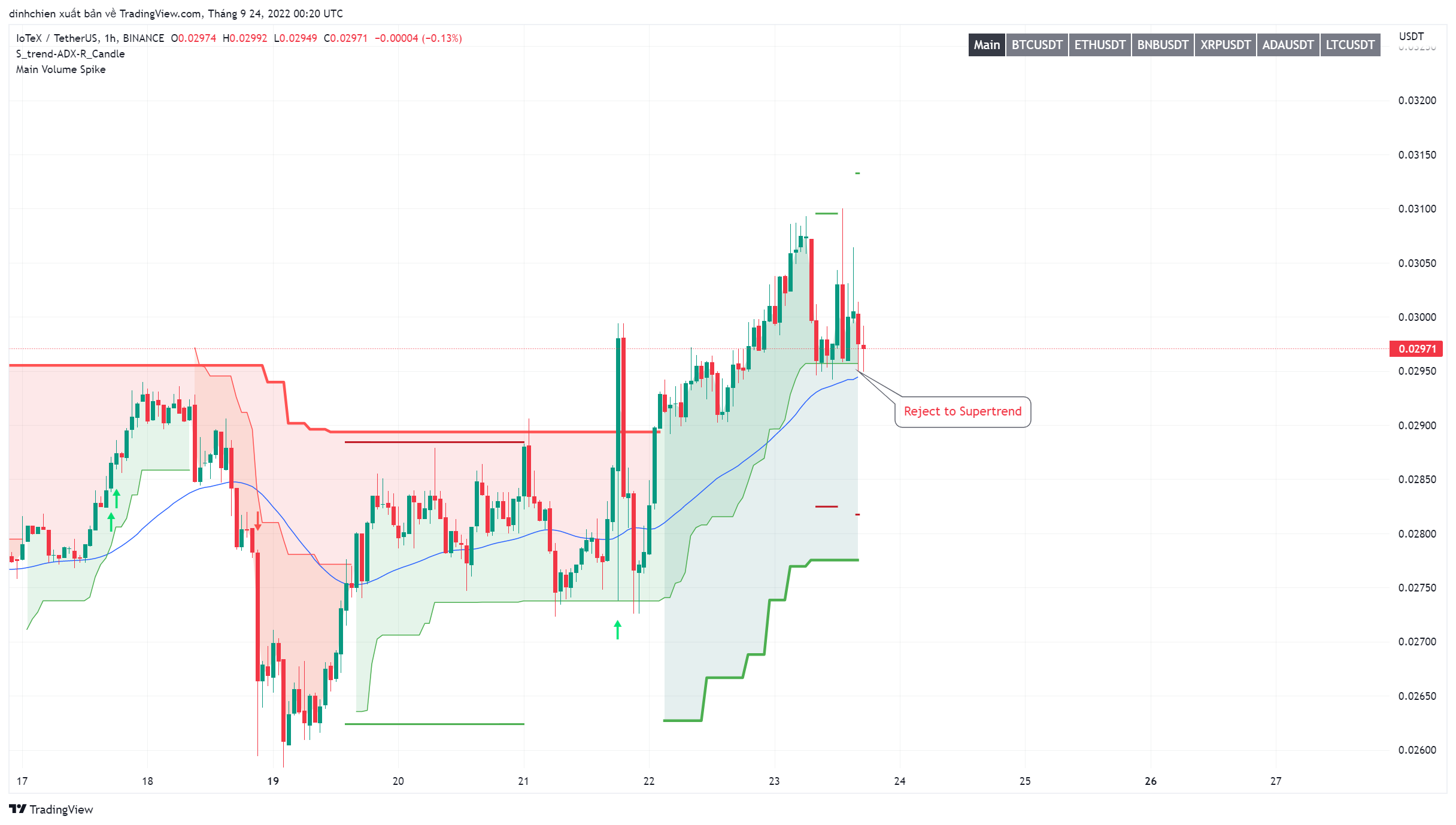 BINANCE:IOTXUSDT Chart Image by dinhchien