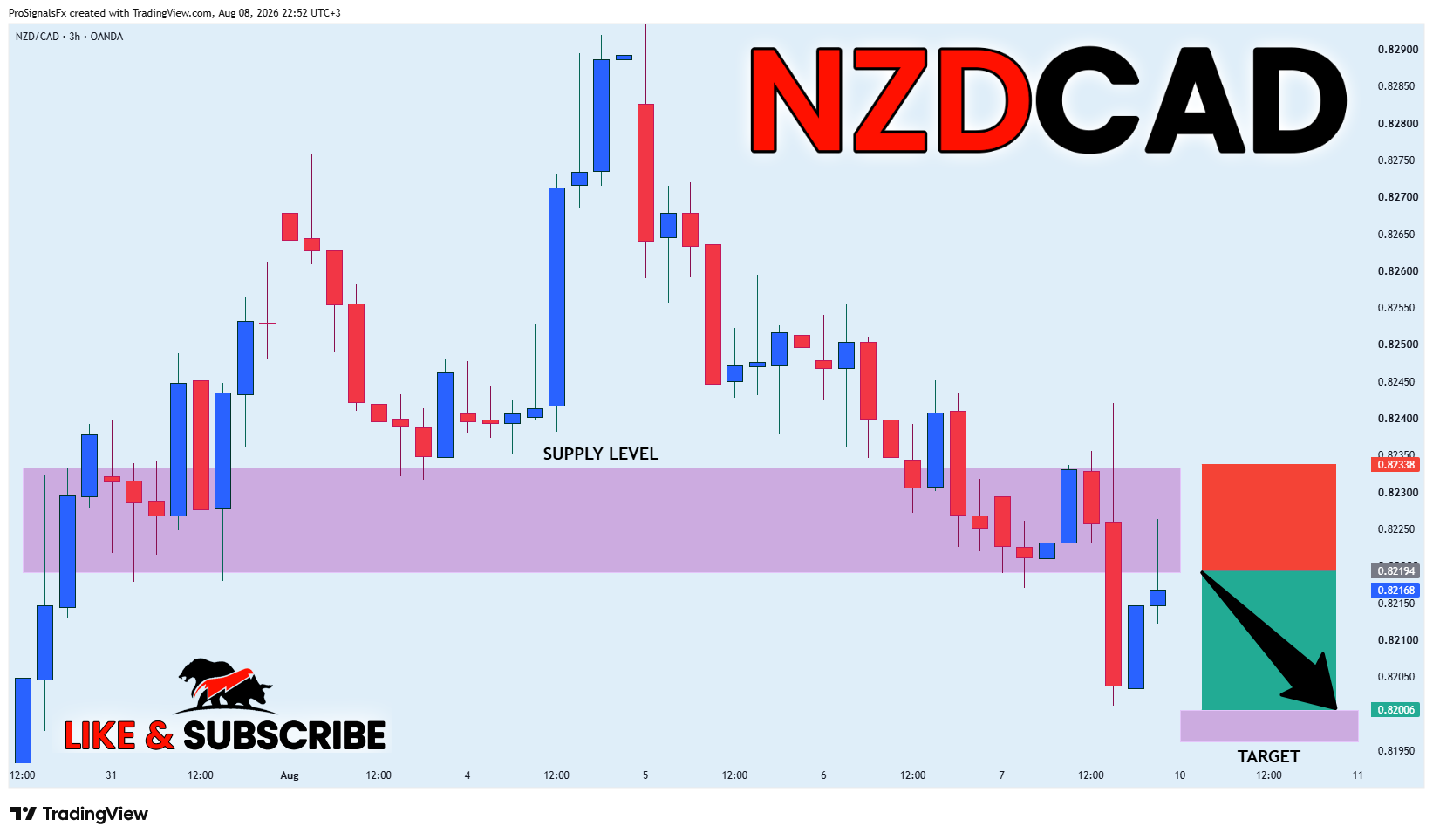 OANDA:NZDCAD Chartbild von ProSignalsFx